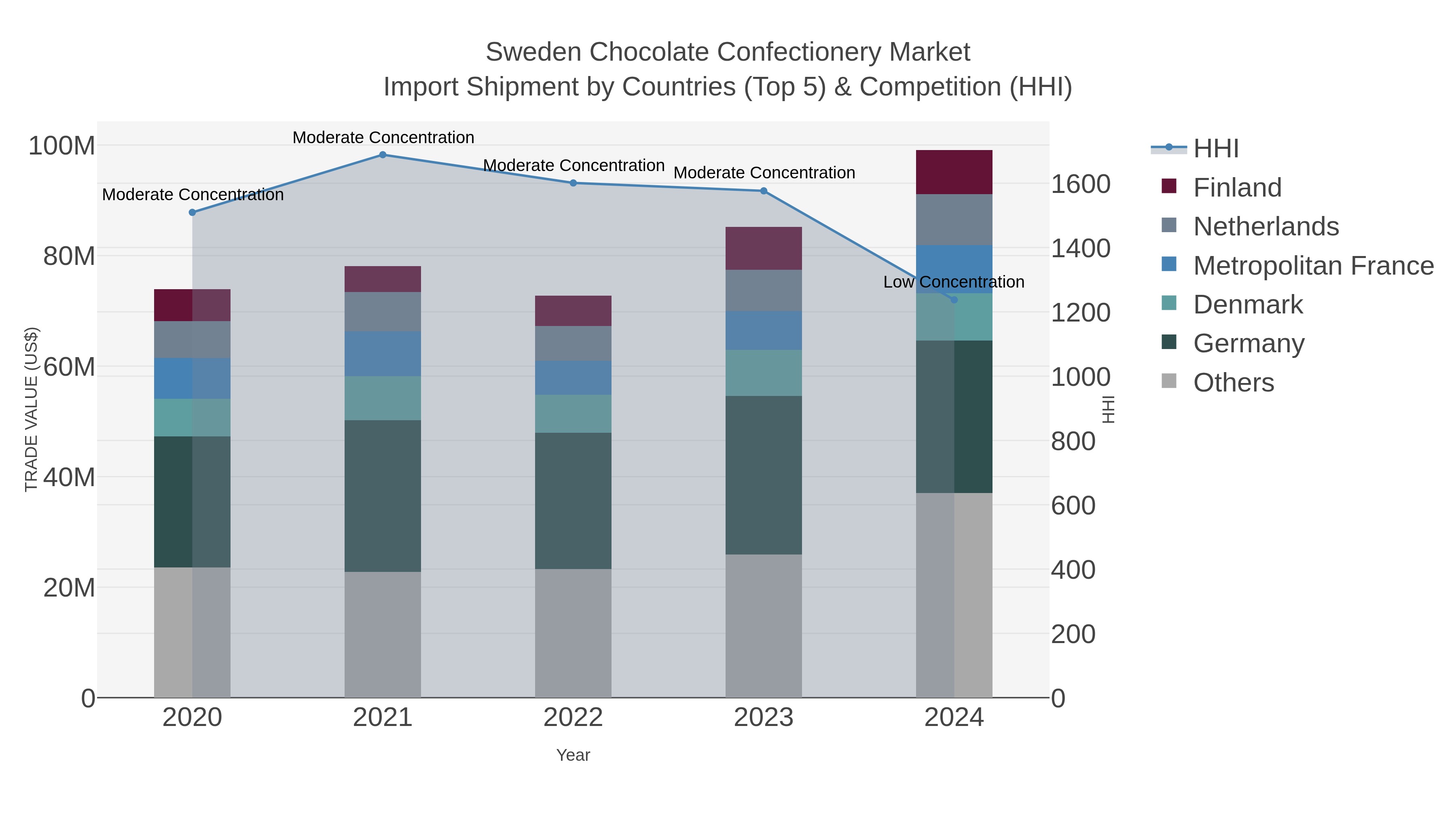 Sweden Chocolate Confectionery Market Import Shipment by Countries (Top 5) & Competition (HHI)