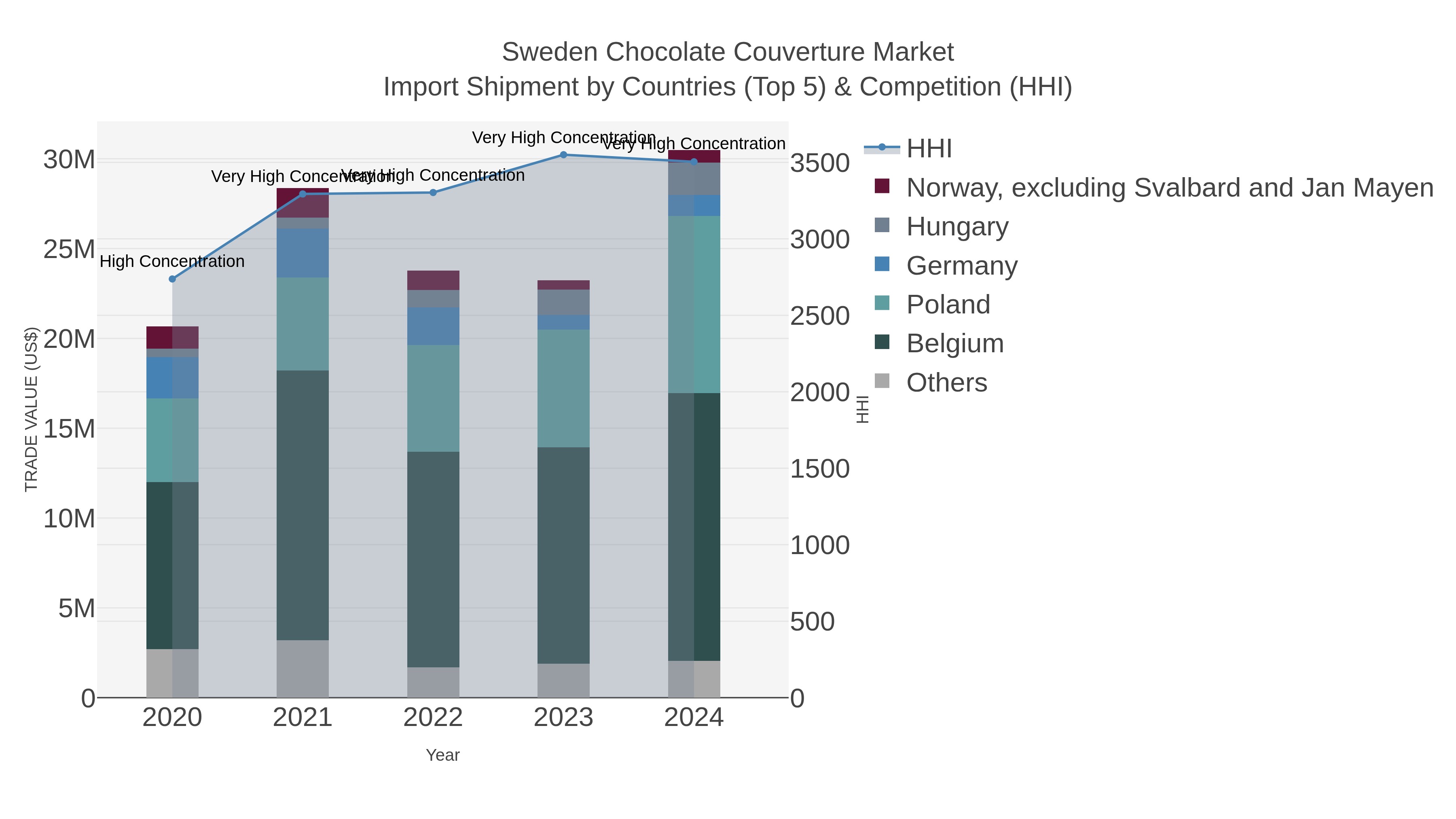Sweden Chocolate Couverture Market Import Shipment by Countries (Top 5) & Competition (HHI)