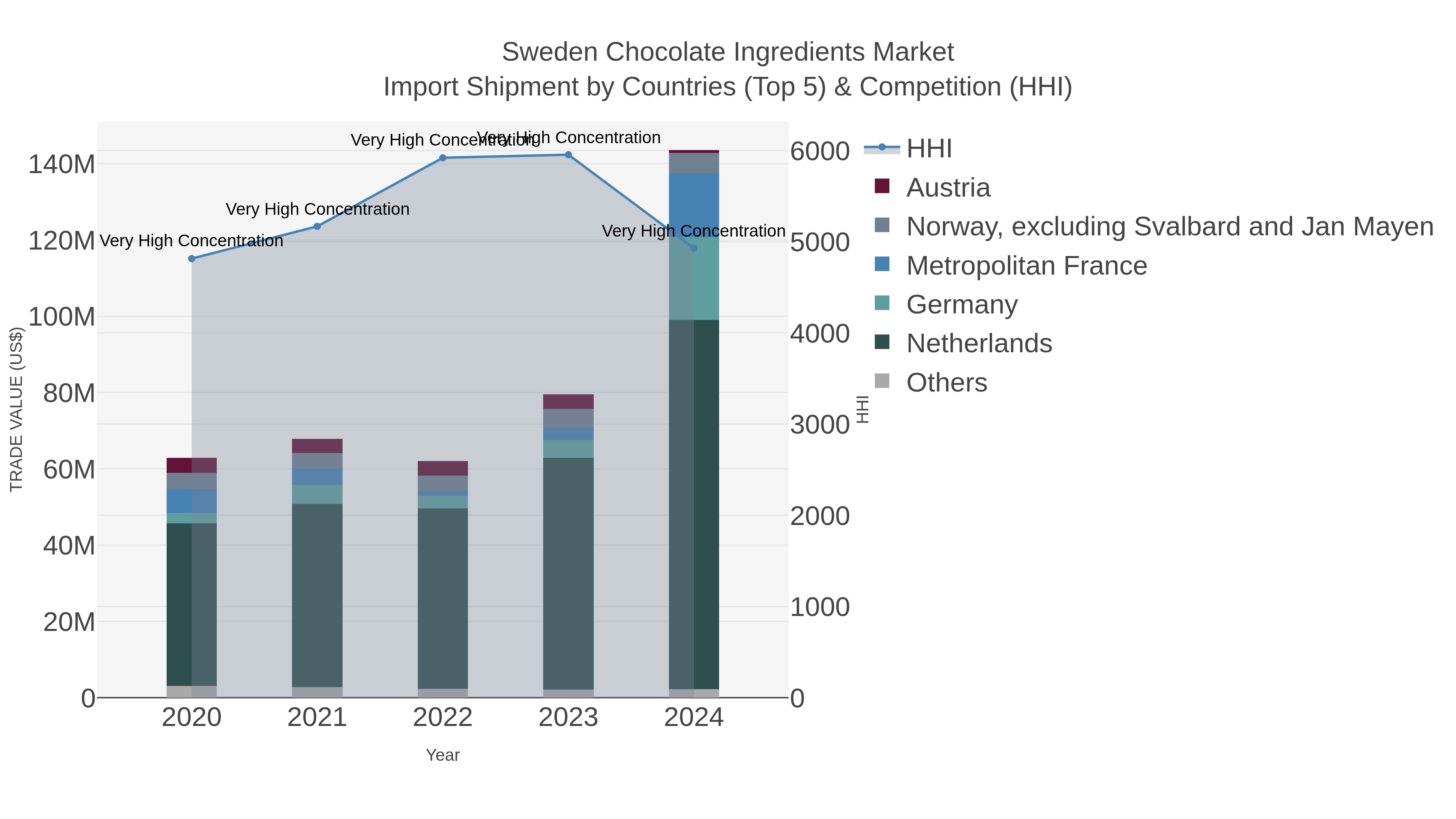 Sweden Chocolate Ingredients Market Import Shipment by Countries (Top 5) & Competition (HHI)