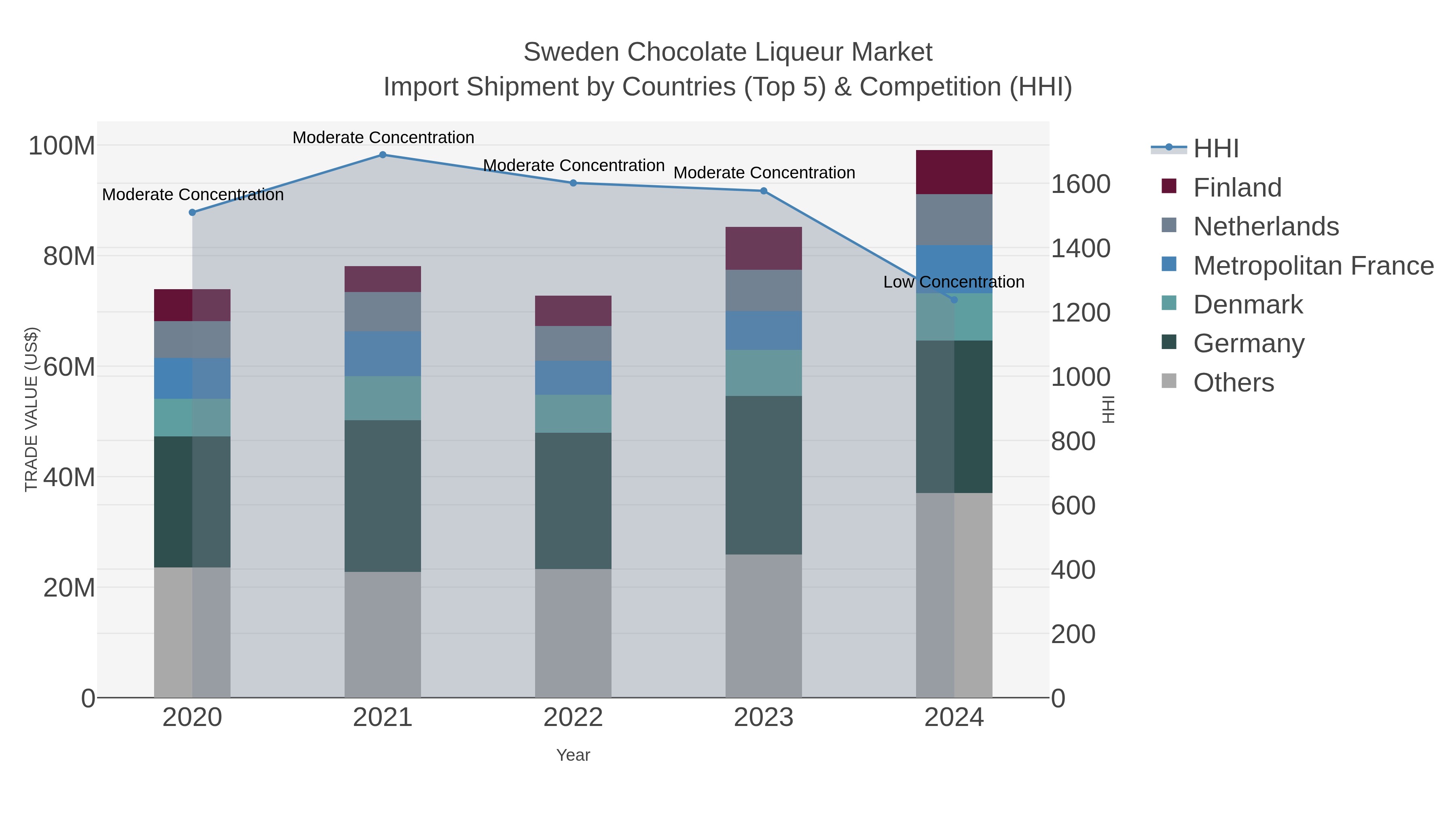 Sweden Chocolate Liqueur Market Import Shipment by Countries (Top 5) & Competition (HHI)