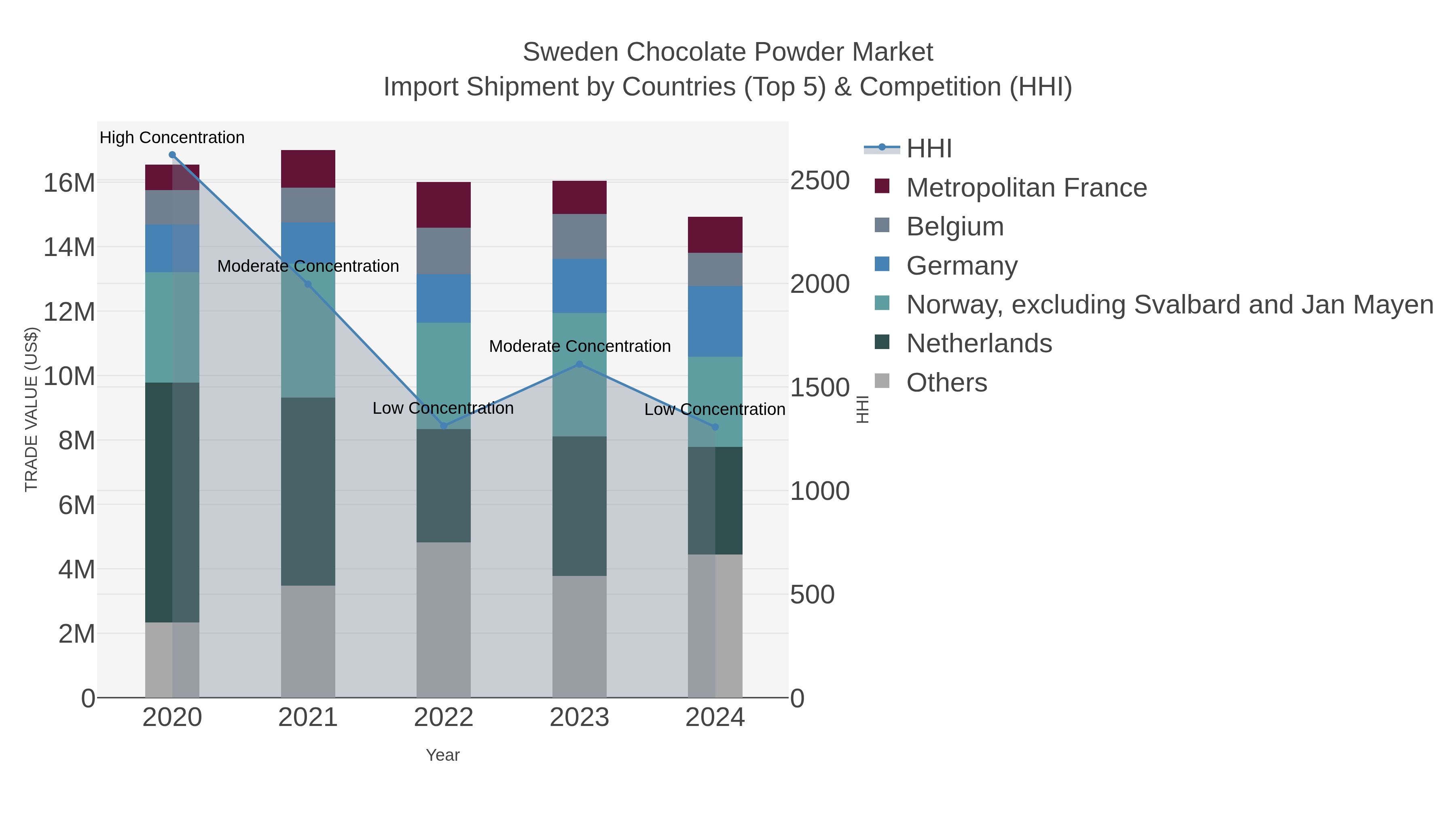 Sweden Chocolate Powder Market Import Shipment by Countries (Top 5) & Competition (HHI)