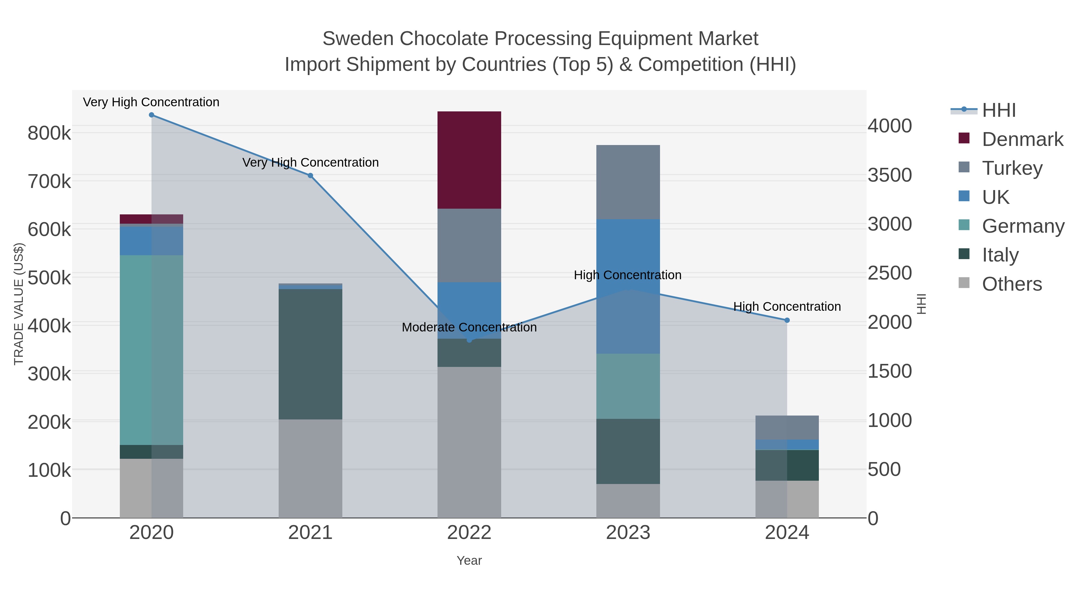 Sweden Chocolate Processing Equipment Market Import Shipment by Countries (Top 5) & Competition (HHI)