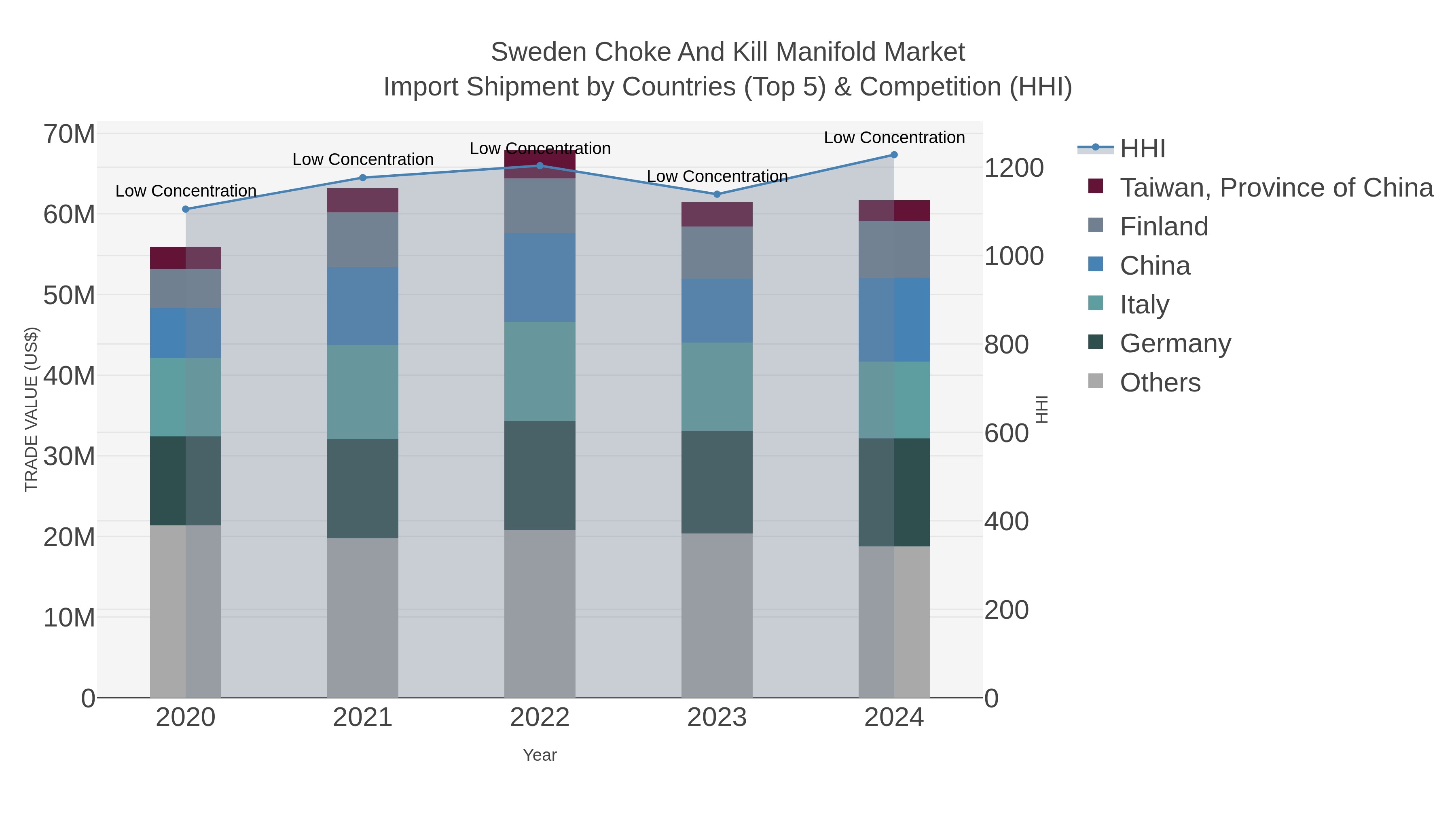 Sweden Choke And Kill Manifold Market Import Shipment by Countries (Top 5) & Competition (HHI)