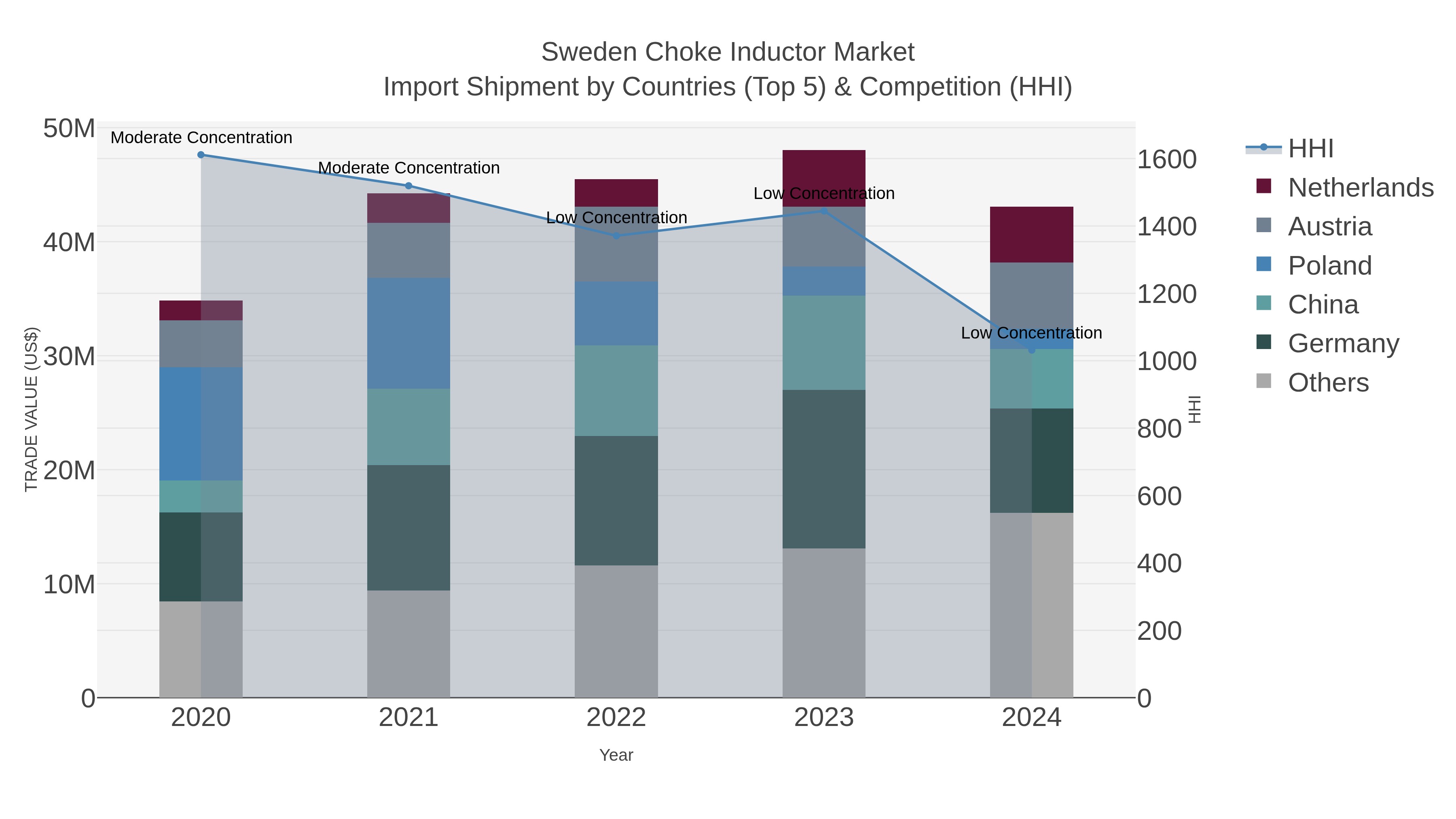 Sweden Choke Inductor Market Import Shipment by Countries (Top 5) & Competition (HHI)