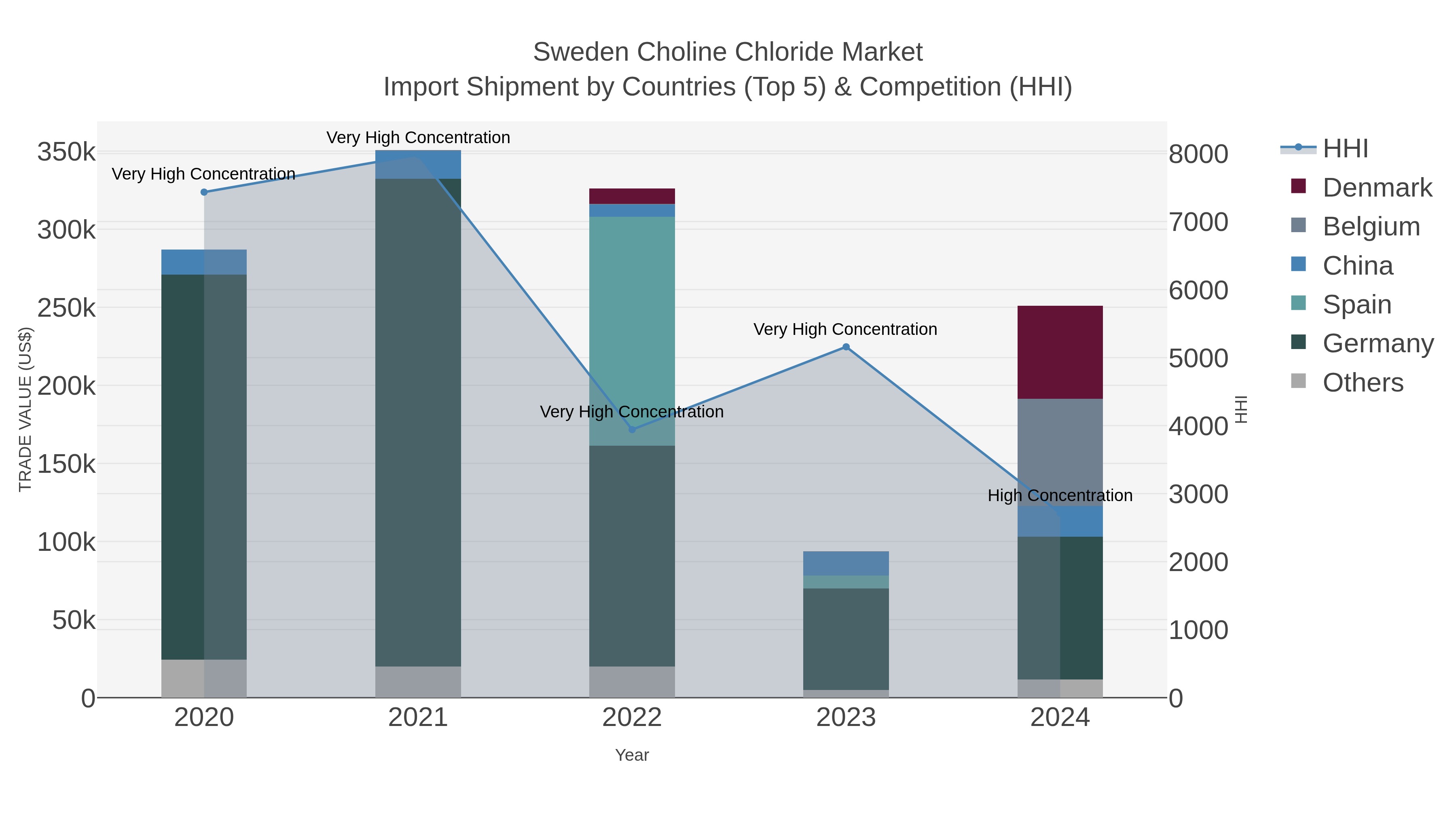 Sweden Choline Chloride Market Import Shipment by Countries (Top 5) & Competition (HHI)
