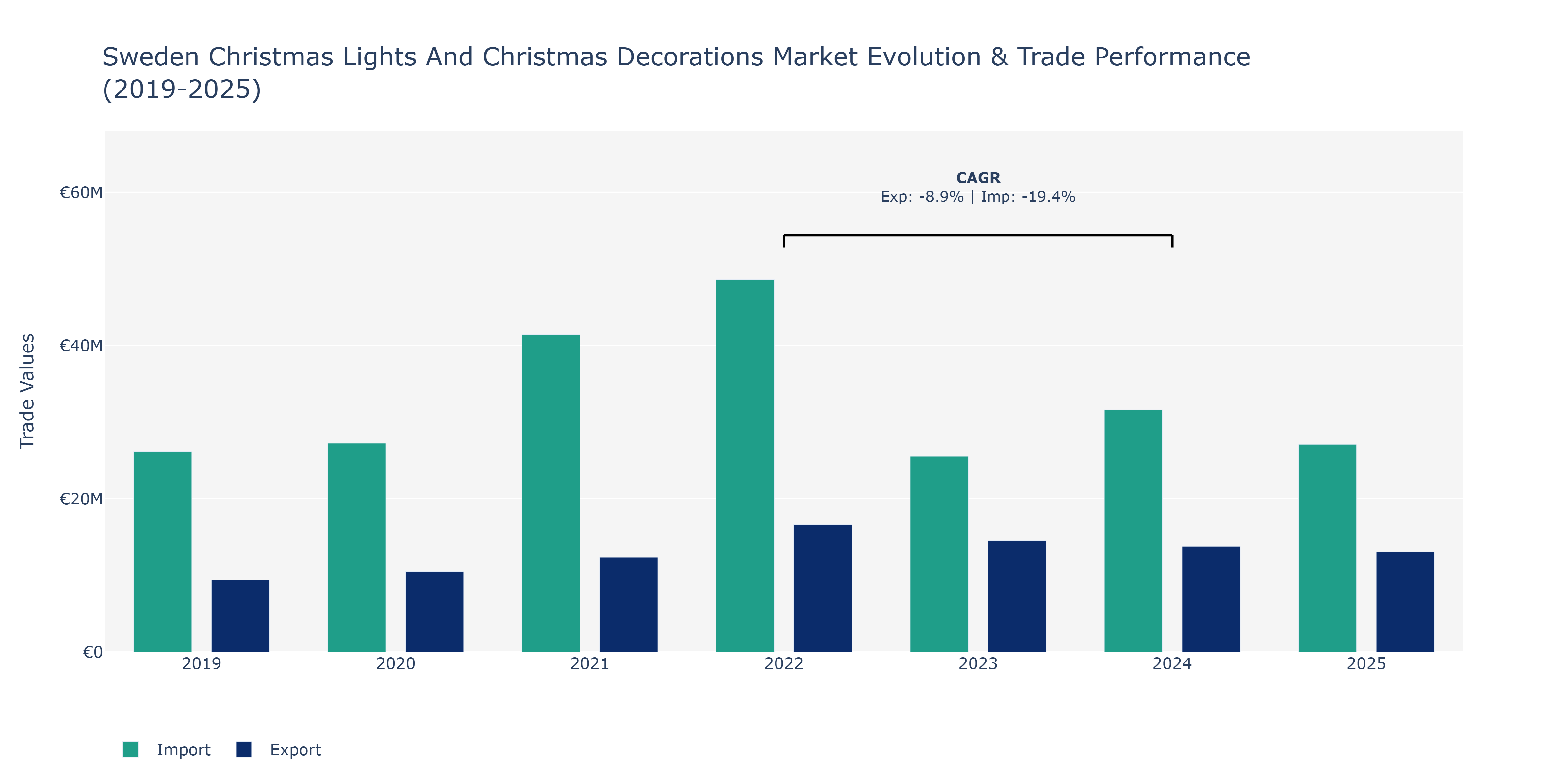 Sweden Christmas Lights And Christmas Decorations Market: Production & Trade Performance (2019-2025)