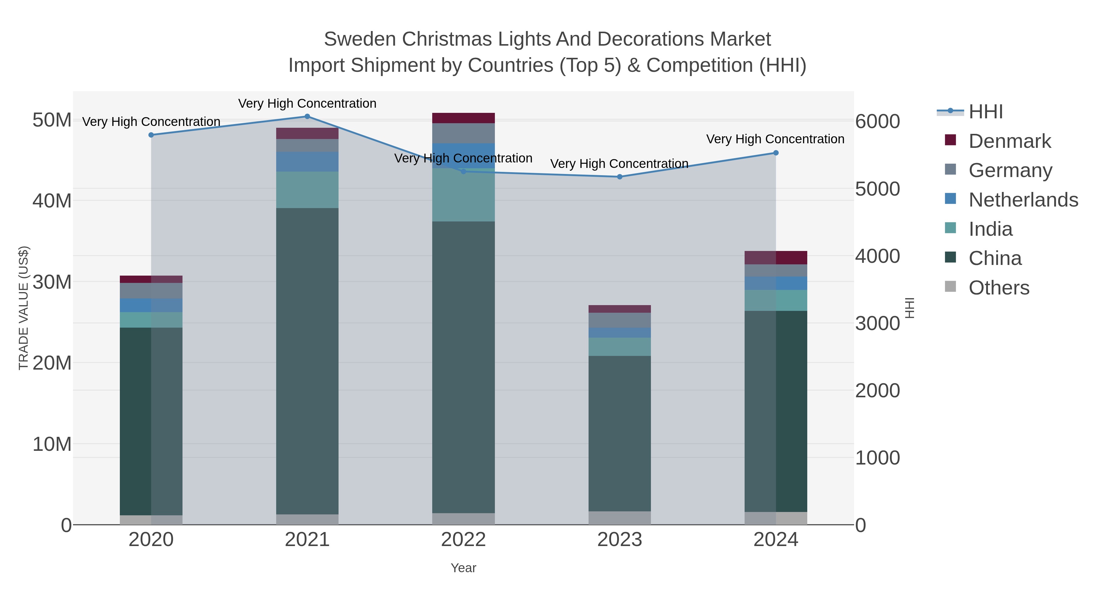 Sweden Christmas Lights And Decorations Market Import Shipment by Countries (Top 5) & Competition (HHI)