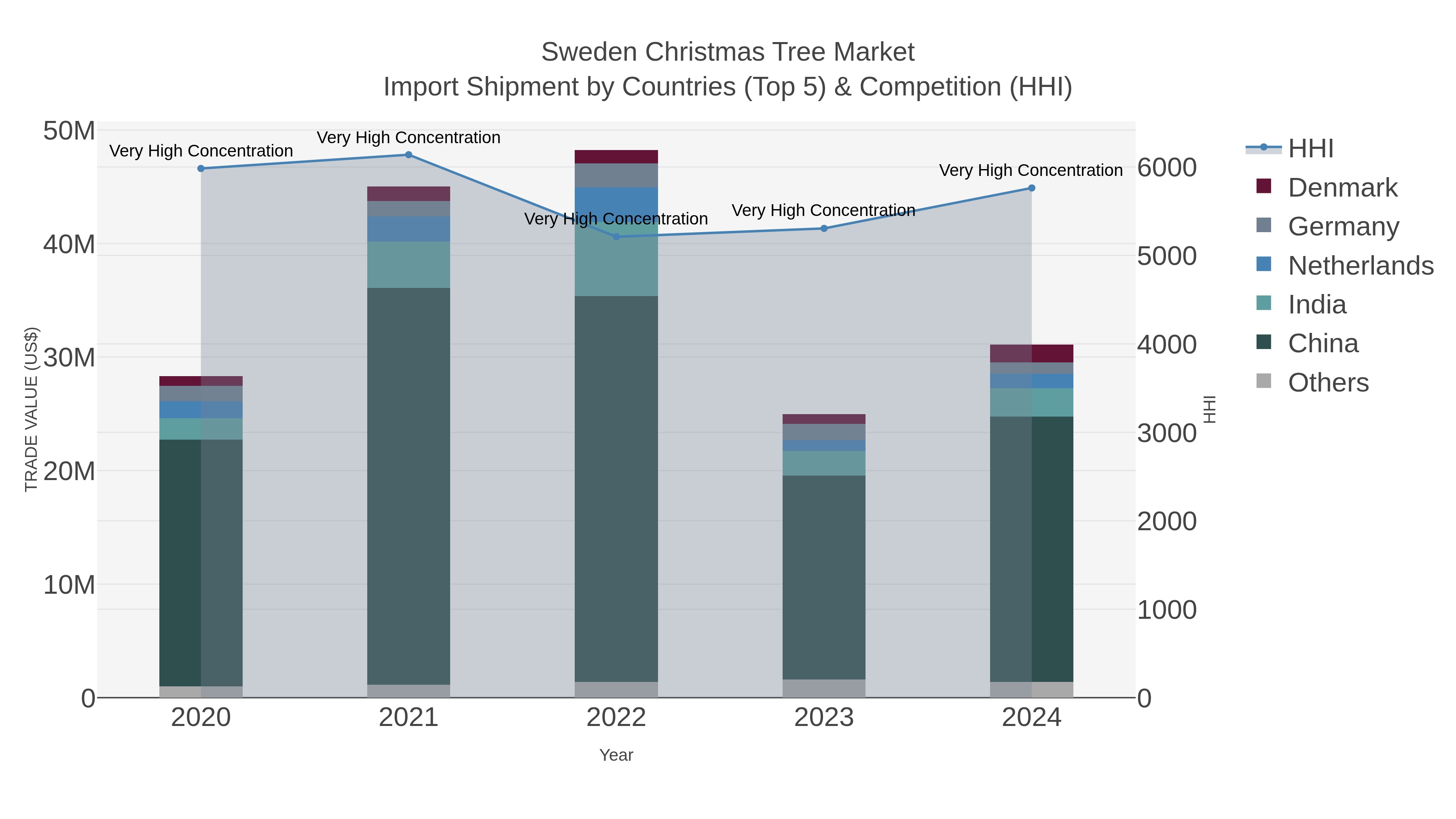 Sweden Christmas Tree Market Import Shipment by Countries (Top 5) & Competition (HHI)