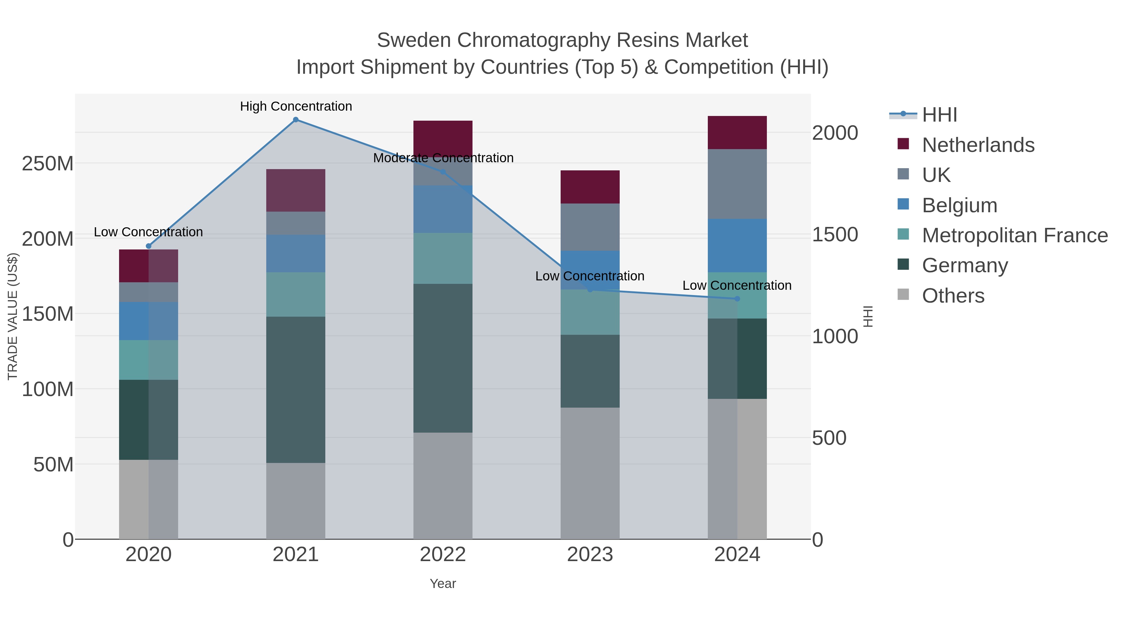 Sweden Chromatography Resins Market Import Shipment by Countries (Top 5) & Competition (HHI)