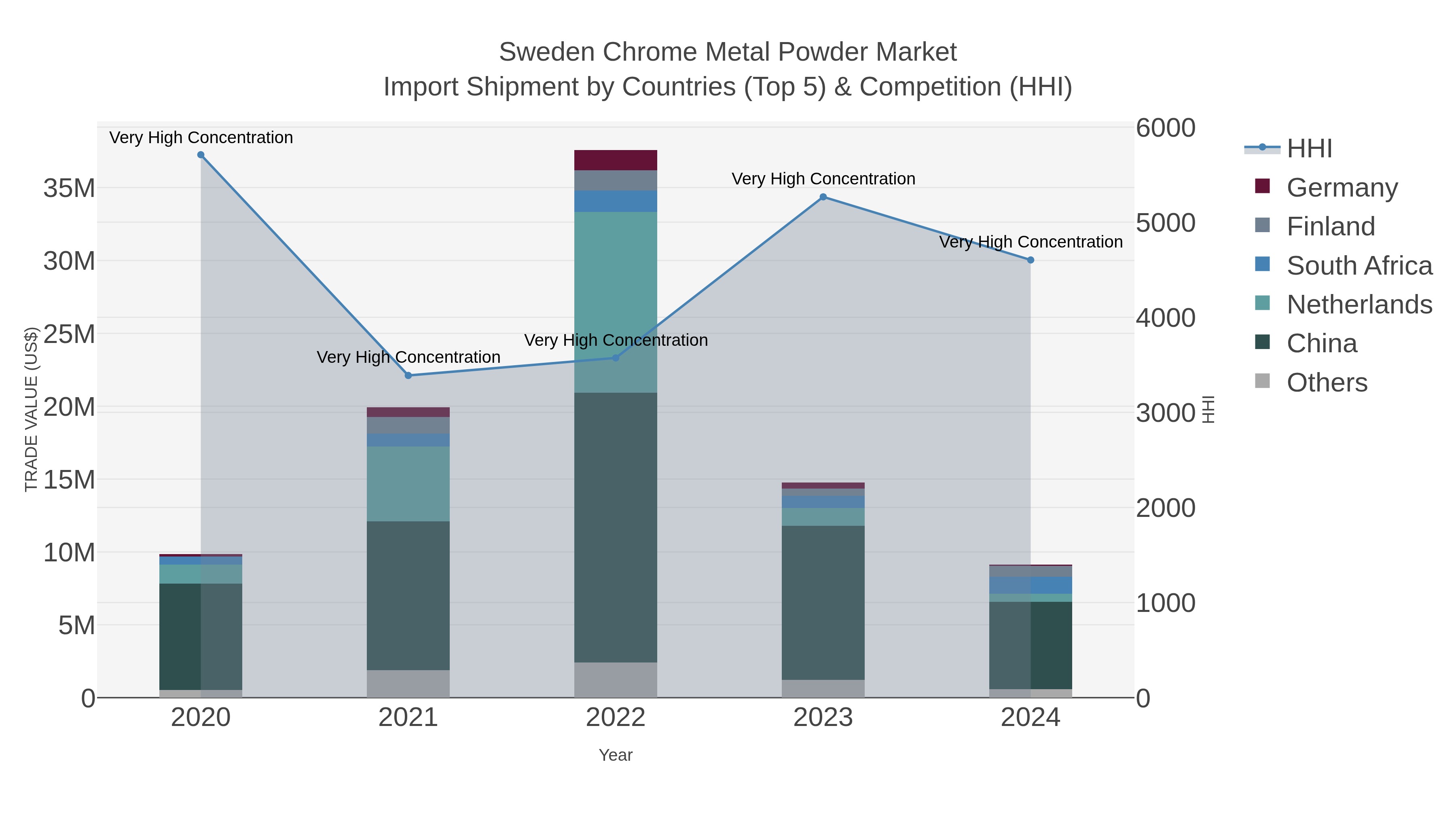 Sweden Chrome Metal Powder Market Import Shipment by Countries (Top 5) & Competition (HHI)