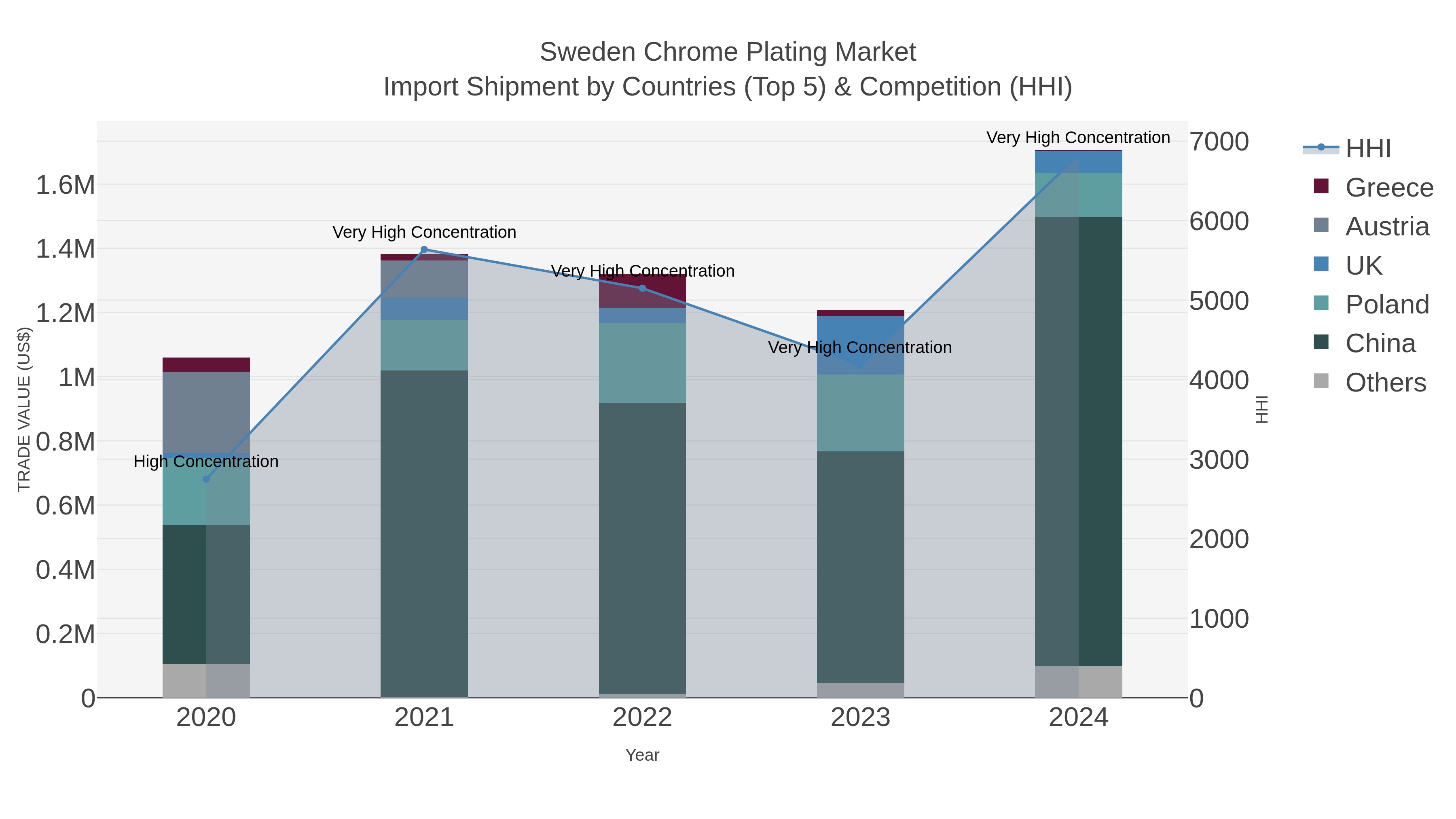 Sweden Chrome Plating Market Import Shipment by Countries (Top 5) & Competition (HHI)