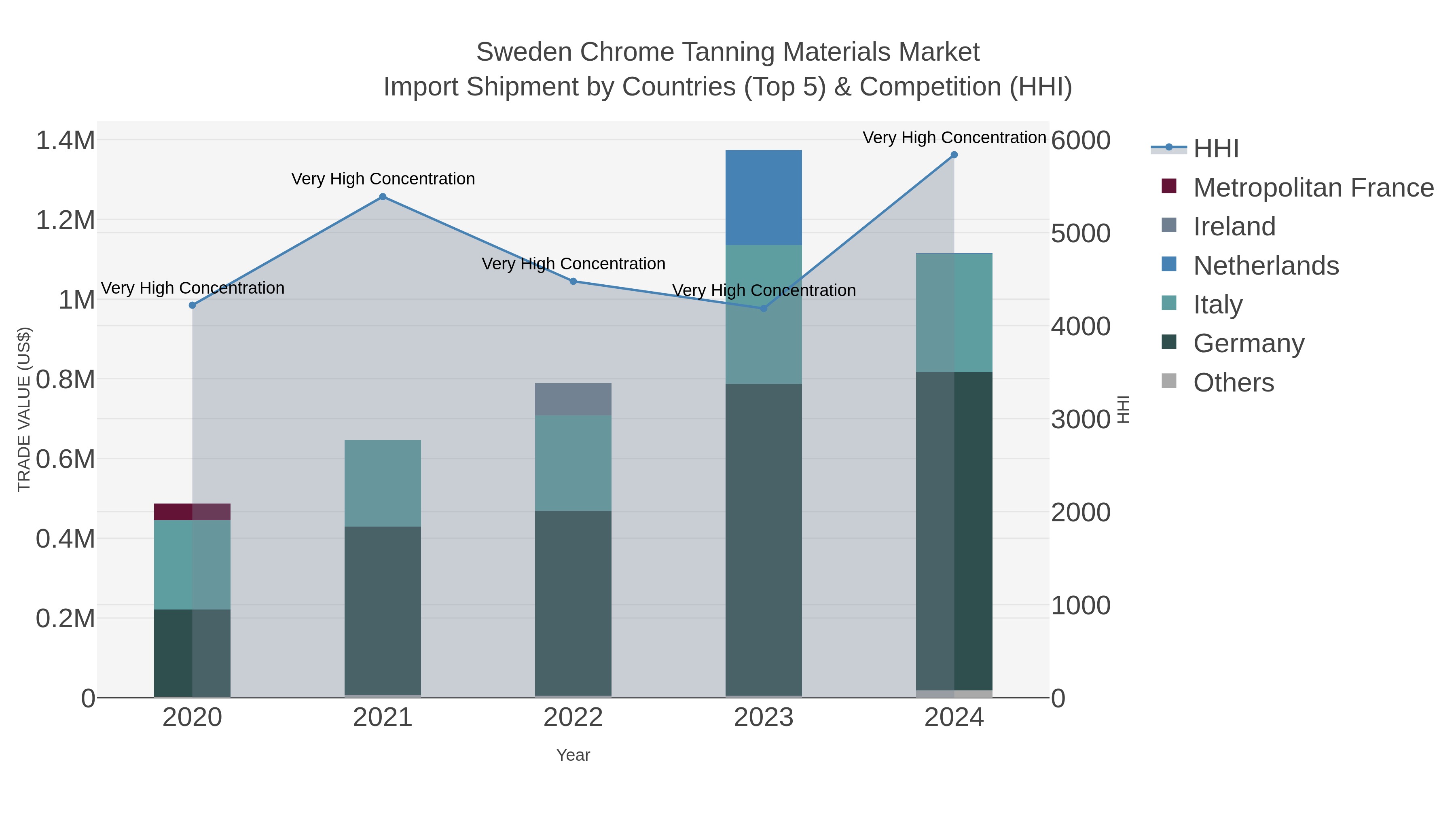 Sweden Chrome Tanning Materials Market Import Shipment by Countries (Top 5) & Competition (HHI)