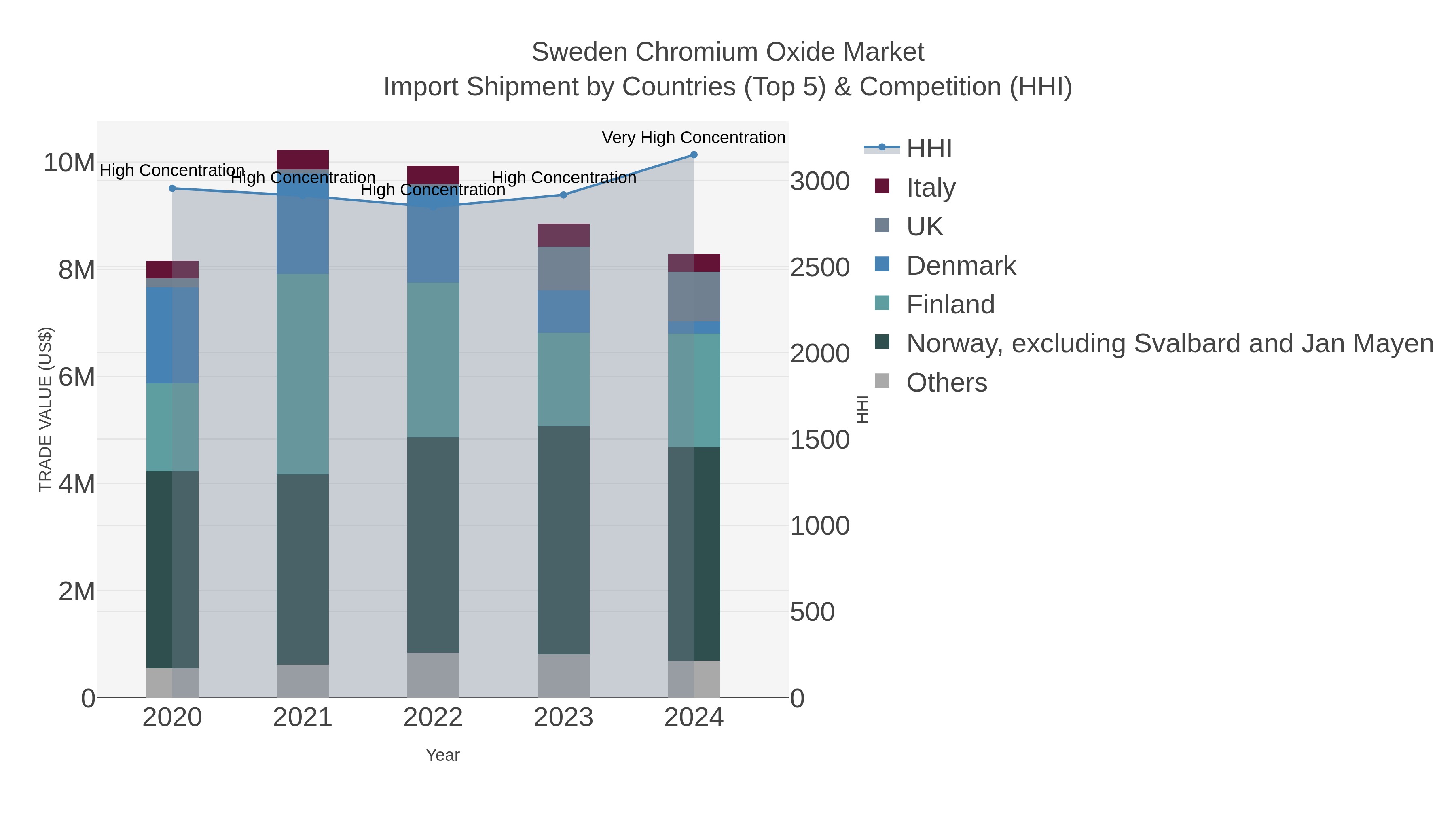 Sweden Chromium Oxide Market Import Shipment by Countries (Top 5) & Competition (HHI)