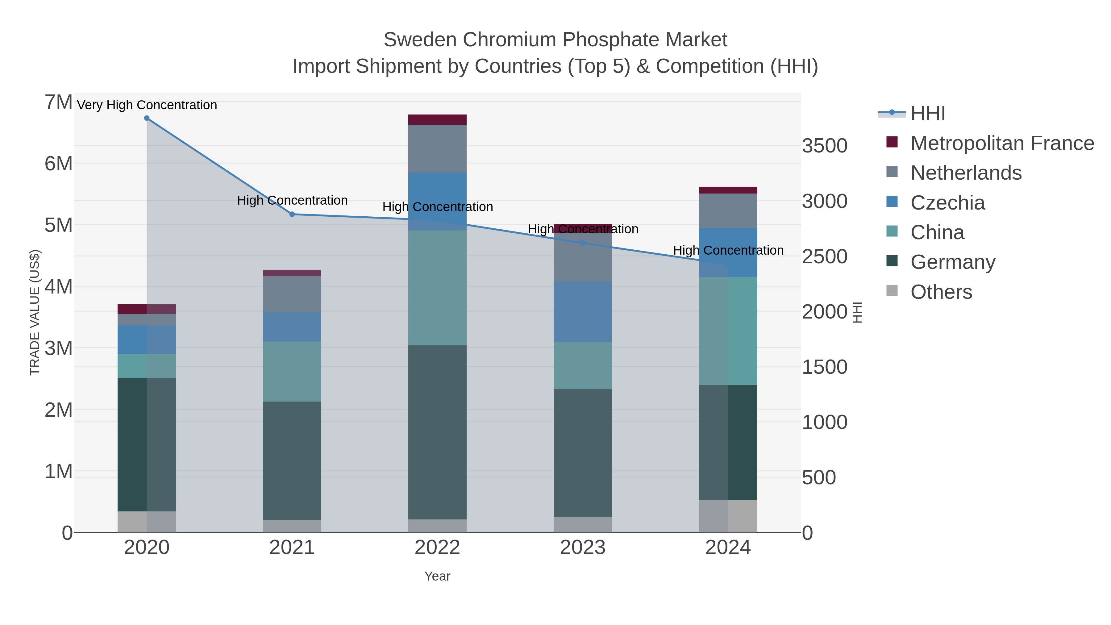 Sweden Chromium Phosphate Market Import Shipment by Countries (Top 5) & Competition (HHI)