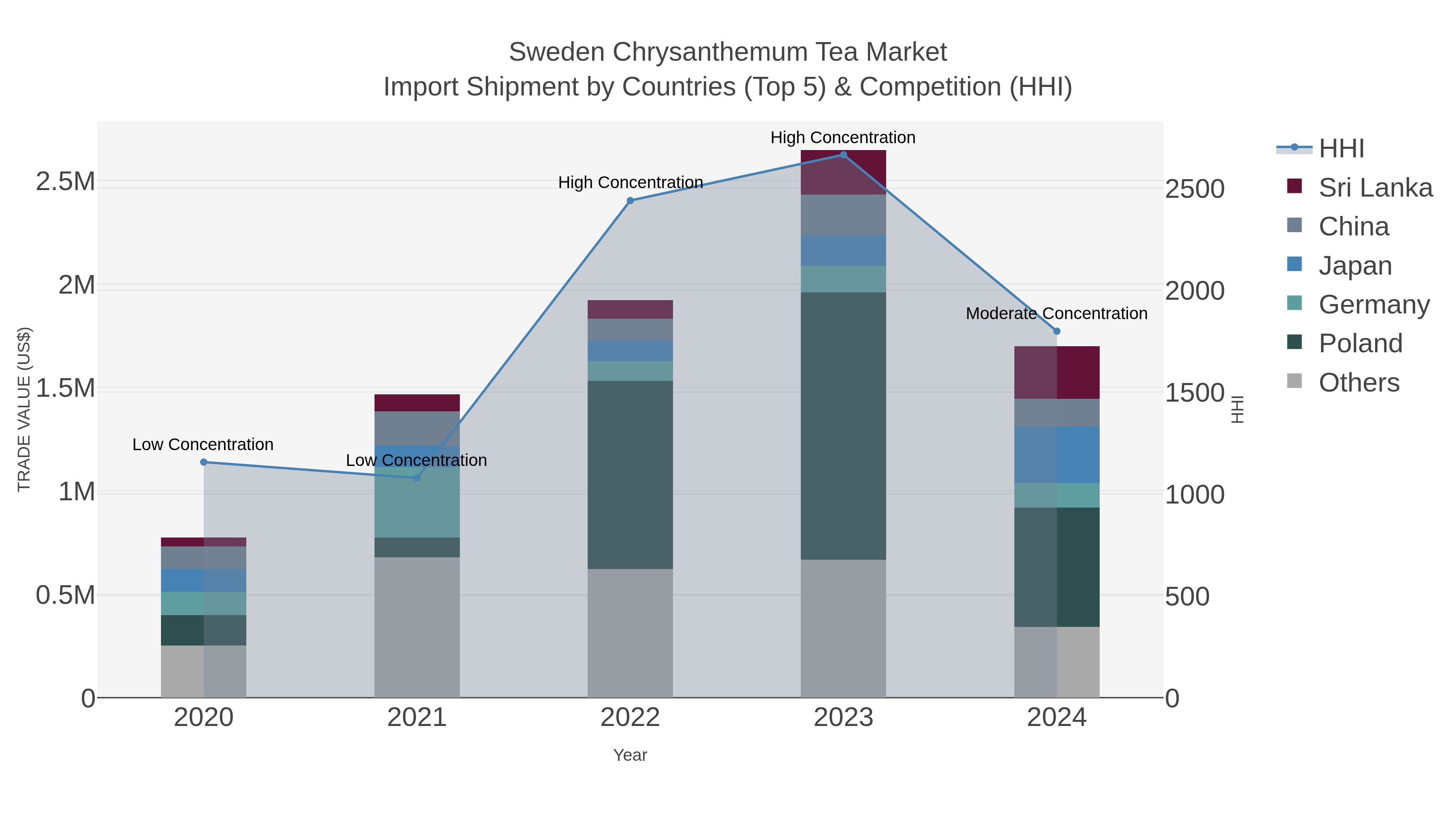 Sweden Chrysanthemum Tea Market Import Shipment by Countries (Top 5) & Competition (HHI)