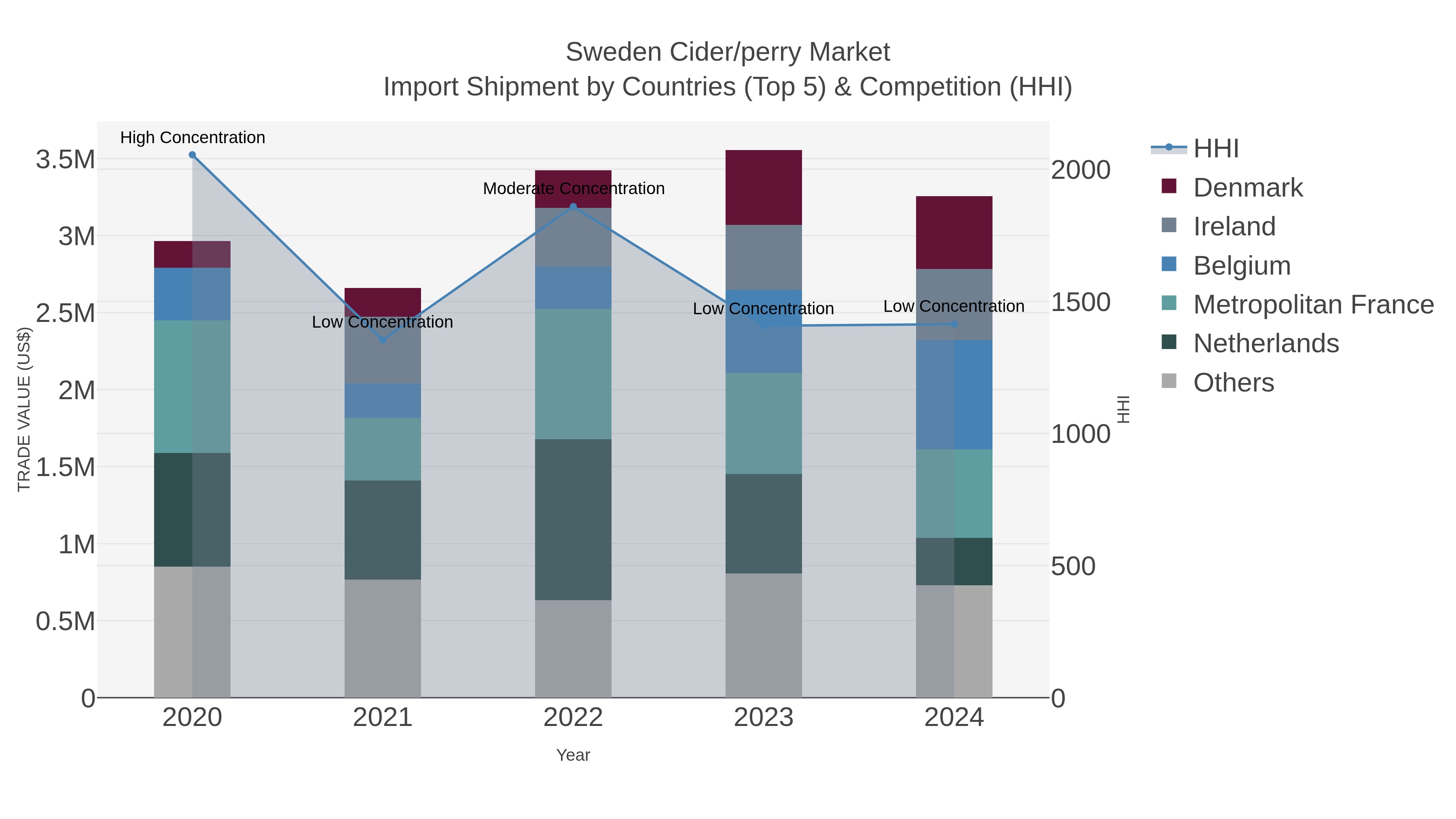Sweden Cider/perry Market Import Shipment by Countries (Top 5) & Competition (HHI)
