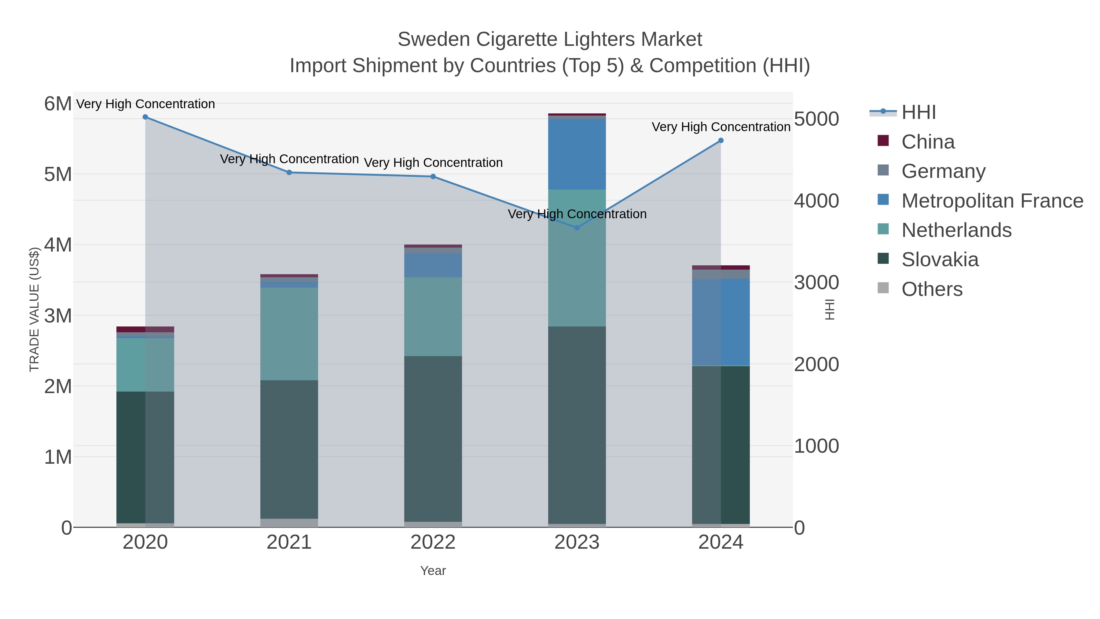 Sweden Cigarette Lighters Market Import Shipment by Countries (Top 5) & Competition (HHI)