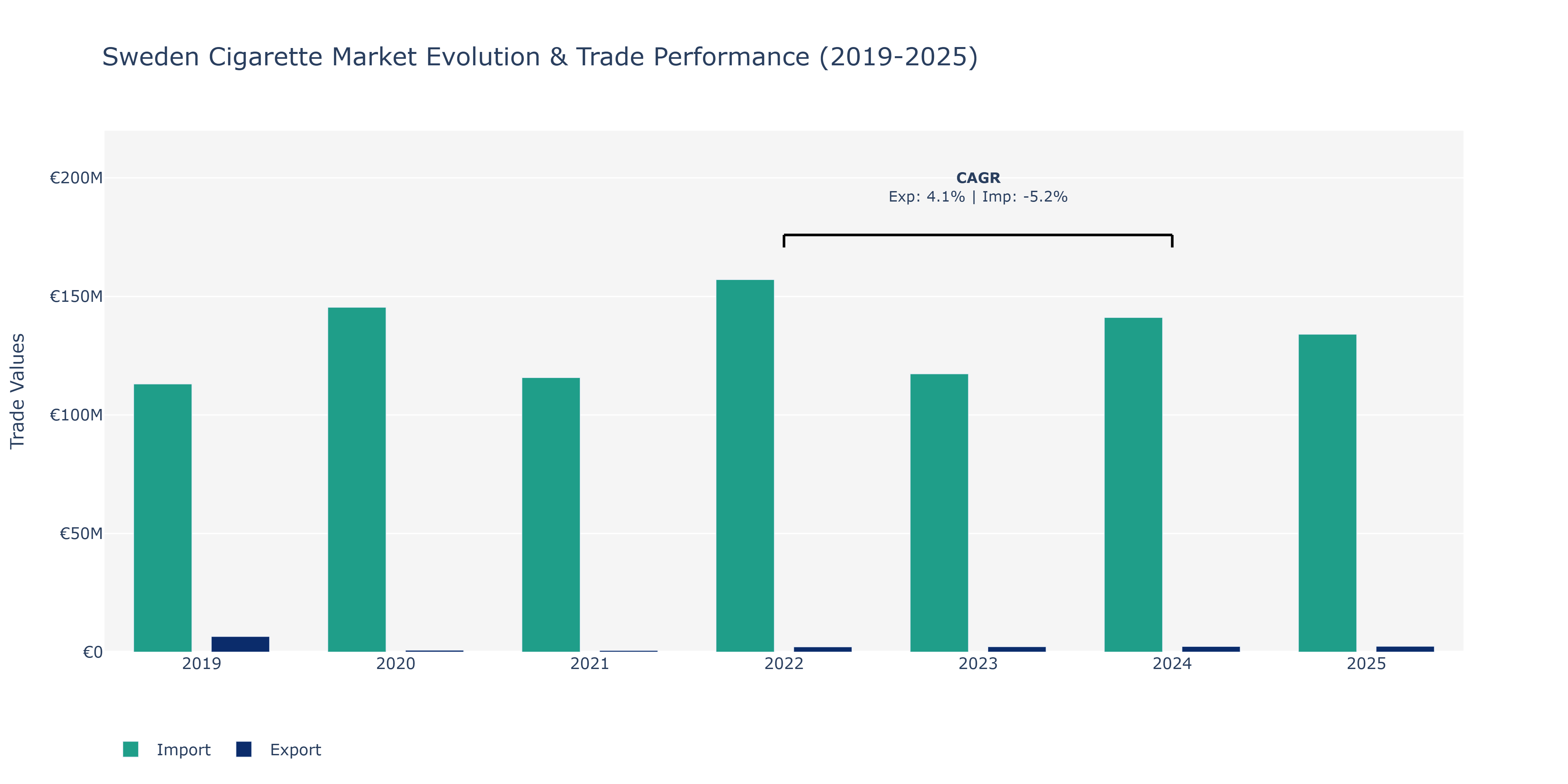 Sweden Cigarette Market: Production & Trade Performance (2019-2025)
