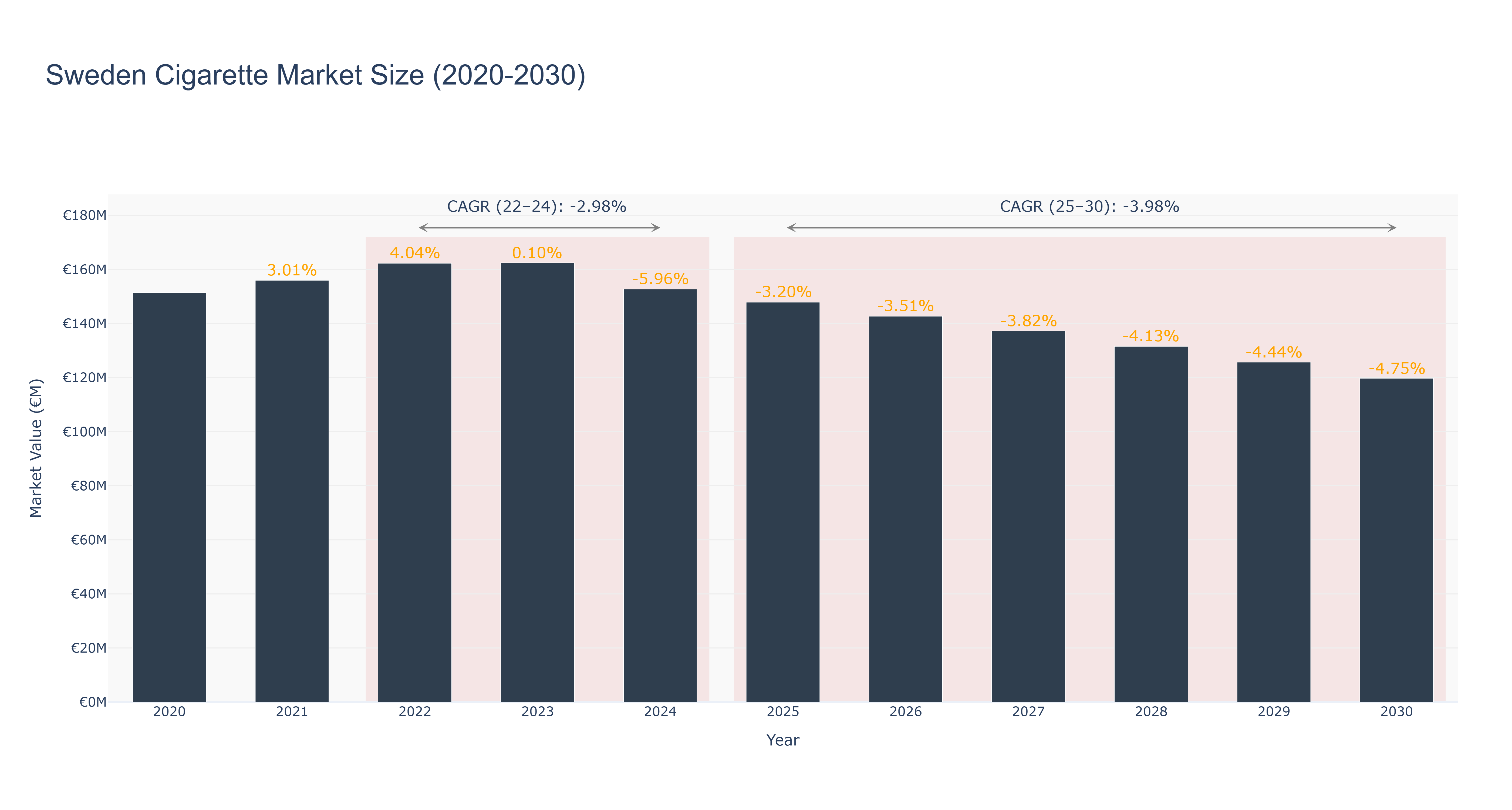 Sweden Cigarette Market Size (2020-2030)