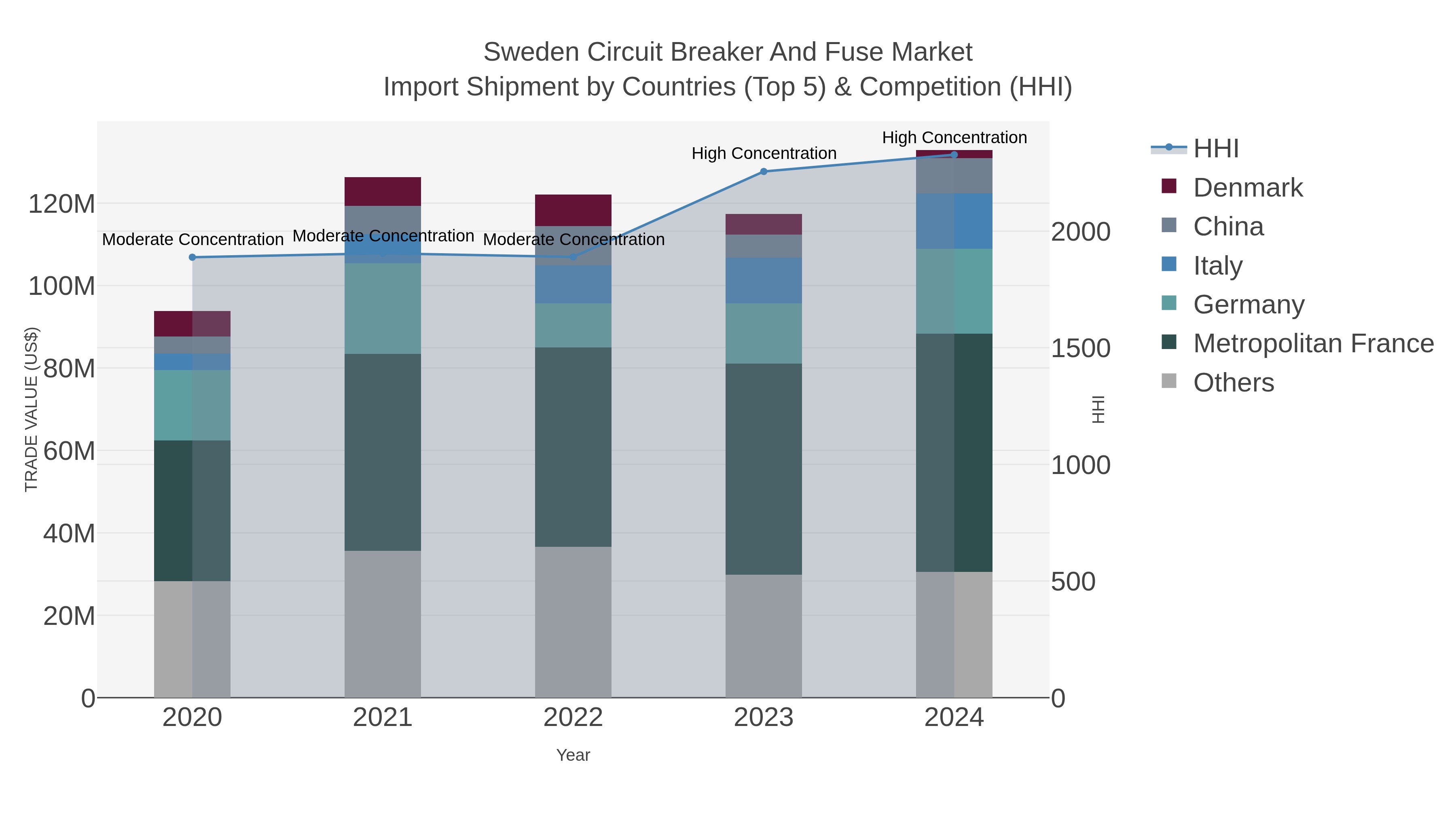 Sweden Circuit Breaker And Fuse Market Import Shipment by Countries (Top 5) & Competition (HHI)