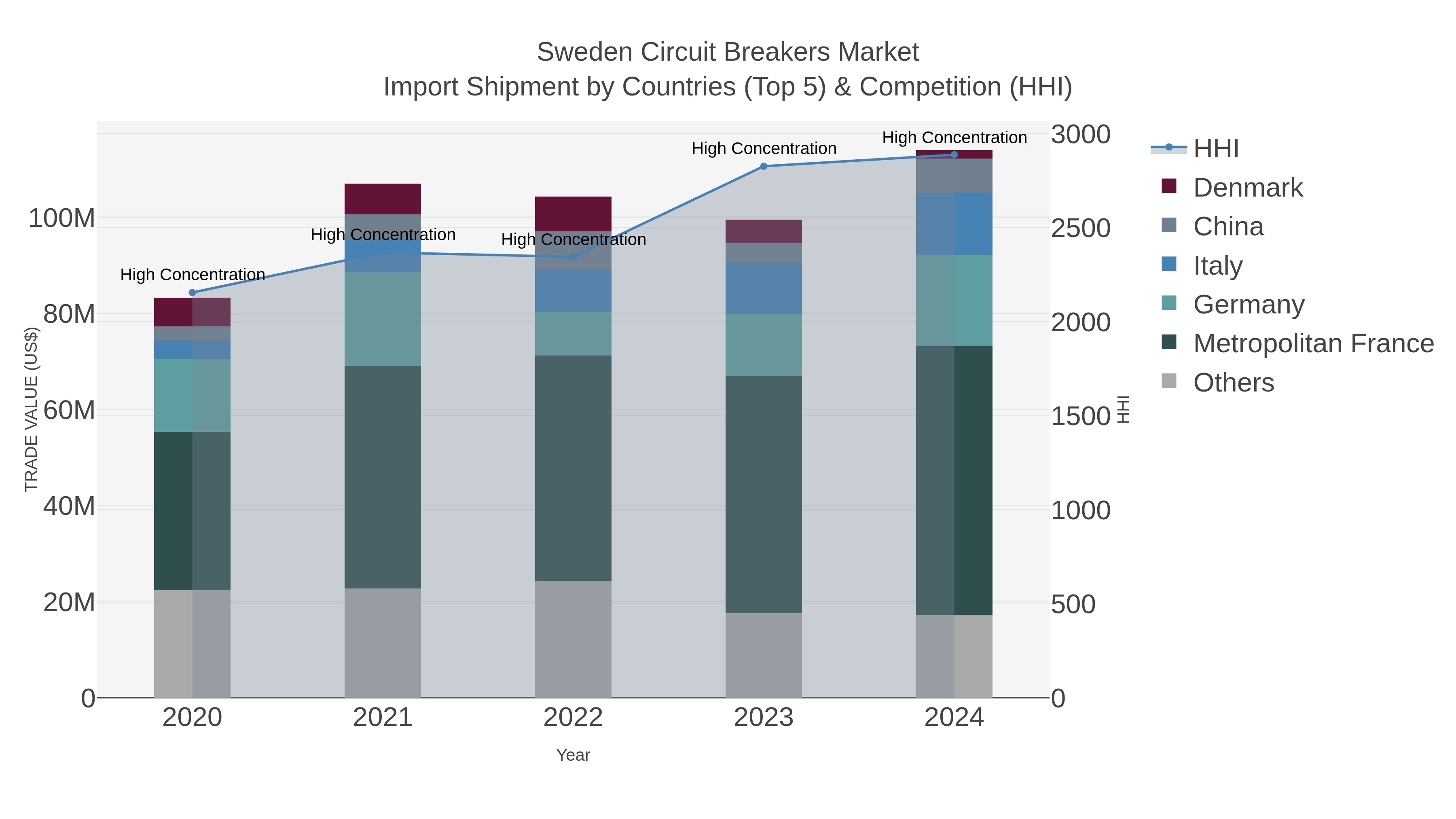 Sweden Circuit Breakers Market Import Shipment by Countries (Top 5) & Competition (HHI)