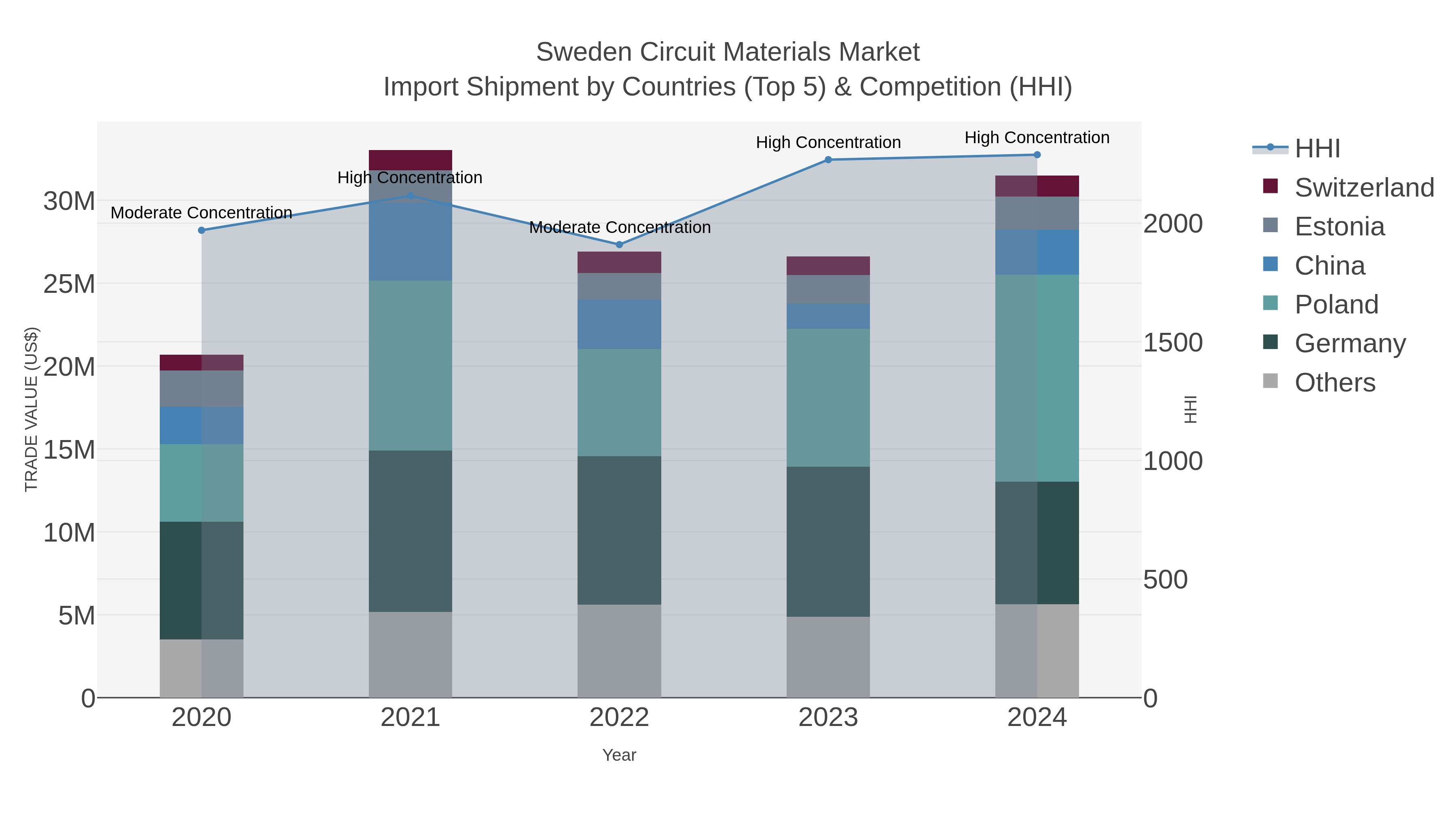 Sweden Circuit Materials Market Import Shipment by Countries (Top 5) & Competition (HHI)