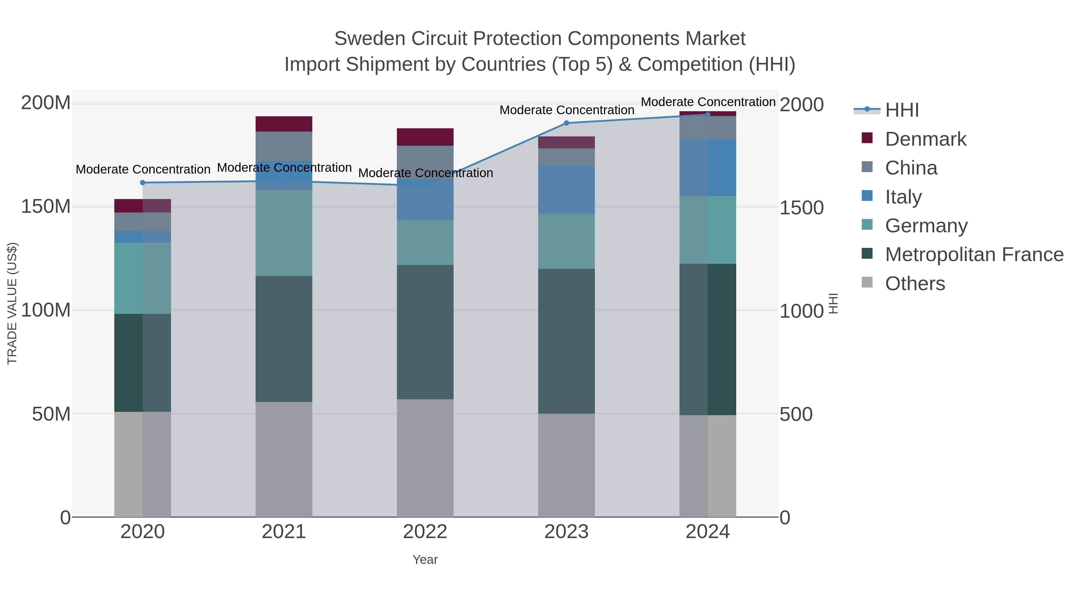 Sweden Circuit Protection Components Market Import Shipment by Countries (Top 5) & Competition (HHI)