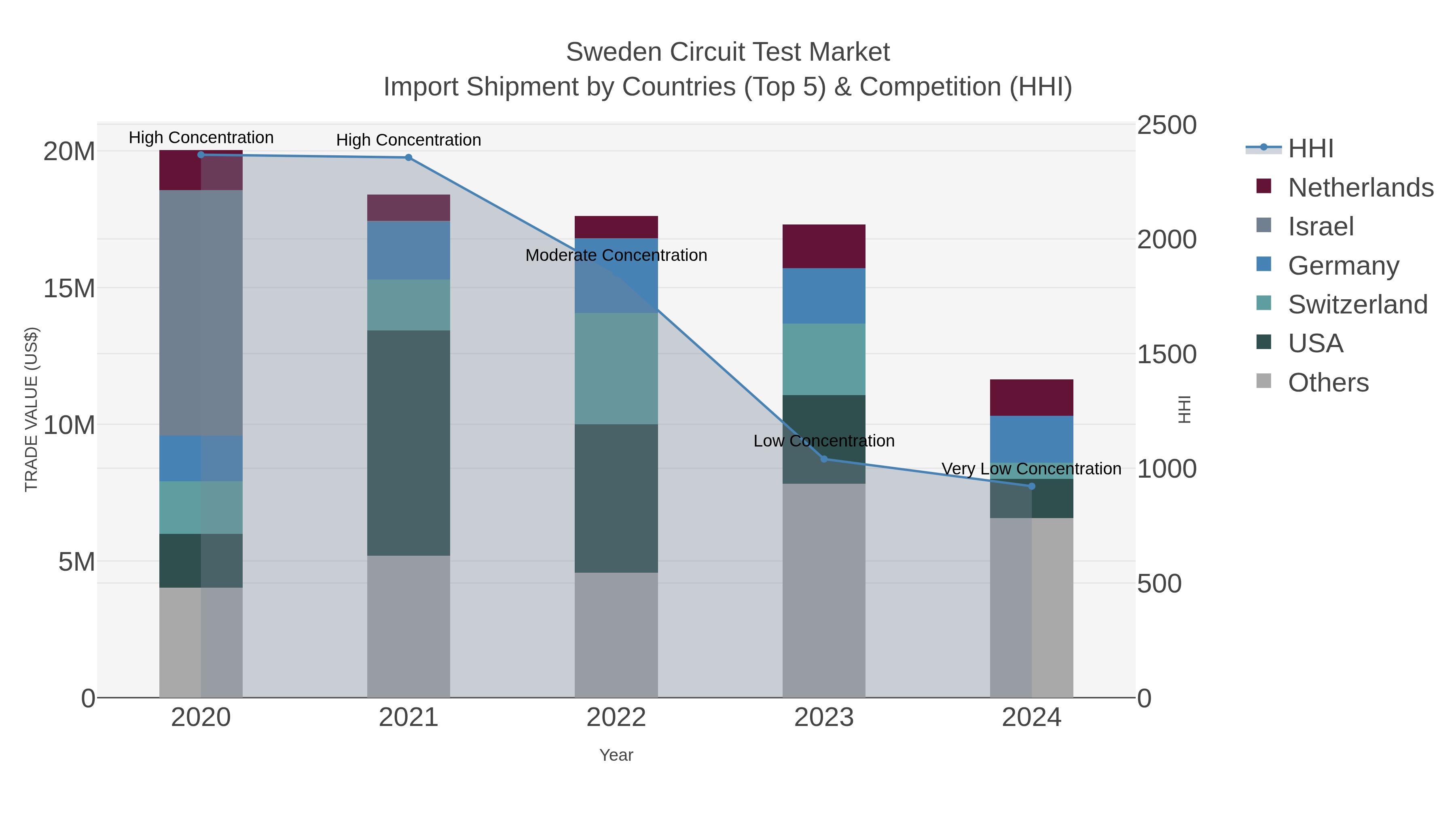Sweden Circuit Test Market Import Shipment by Countries (Top 5) & Competition (HHI)