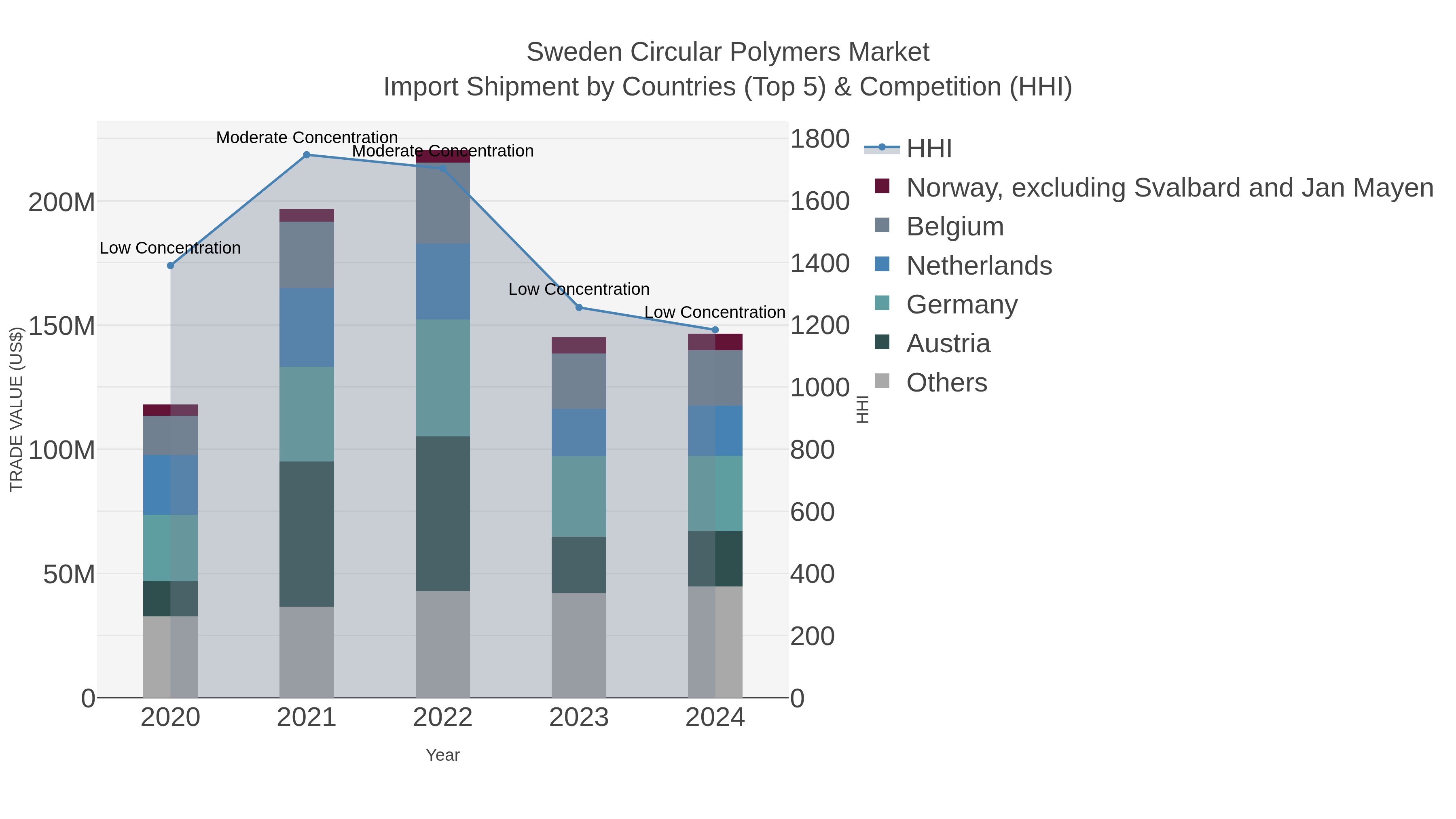 Sweden Circular Polymers Market Import Shipment by Countries (Top 5) & Competition (HHI)