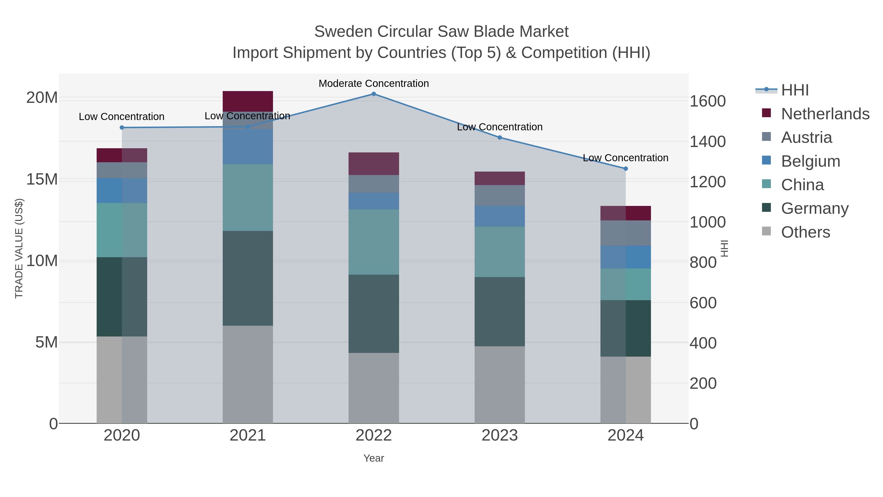Sweden Circular Saw Blade Market Import Shipment by Countries (Top 5) & Competition (HHI)