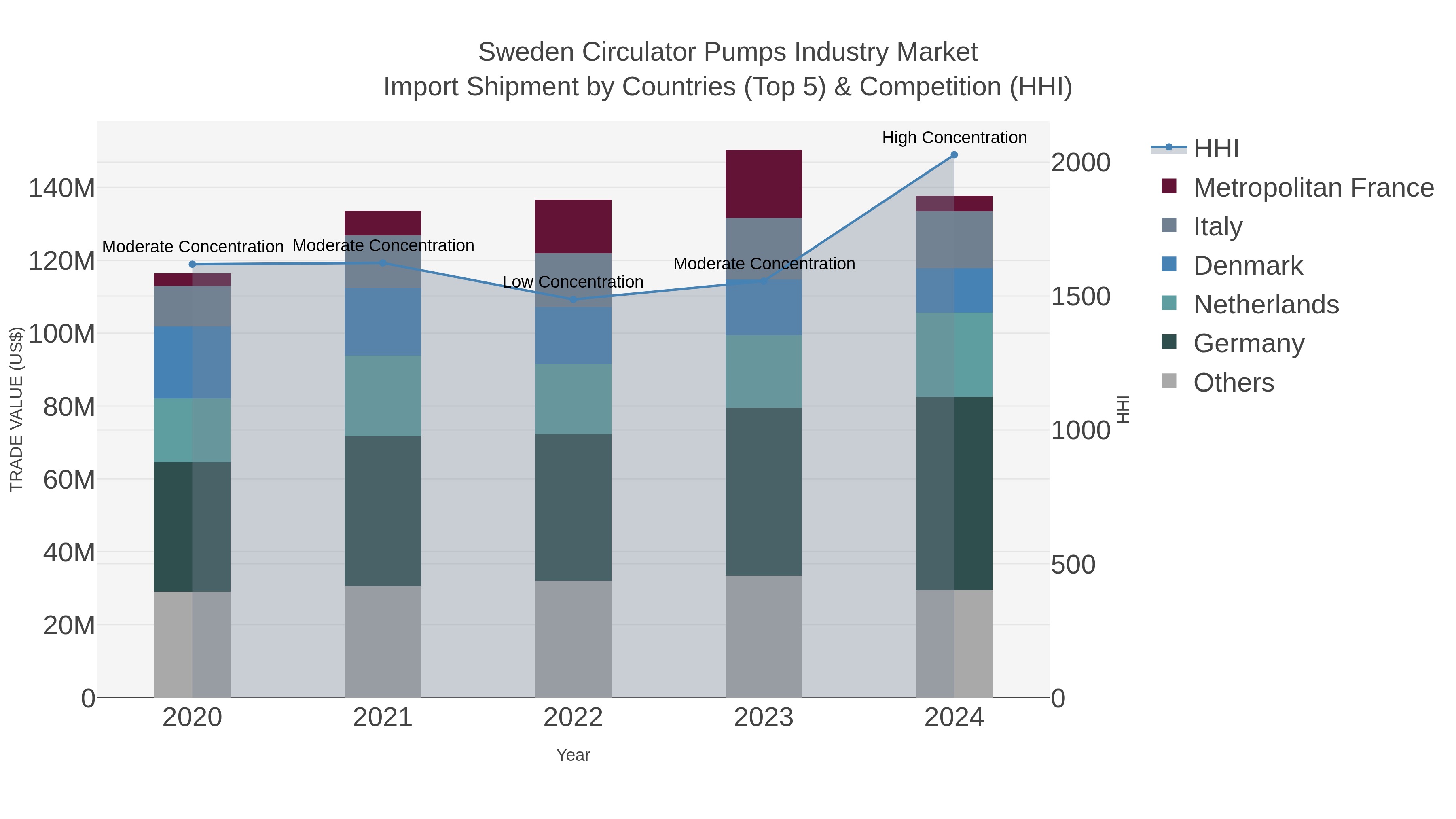 Sweden Circulator Pumps Industry Market Import Shipment by Countries (Top 5) & Competition (HHI)