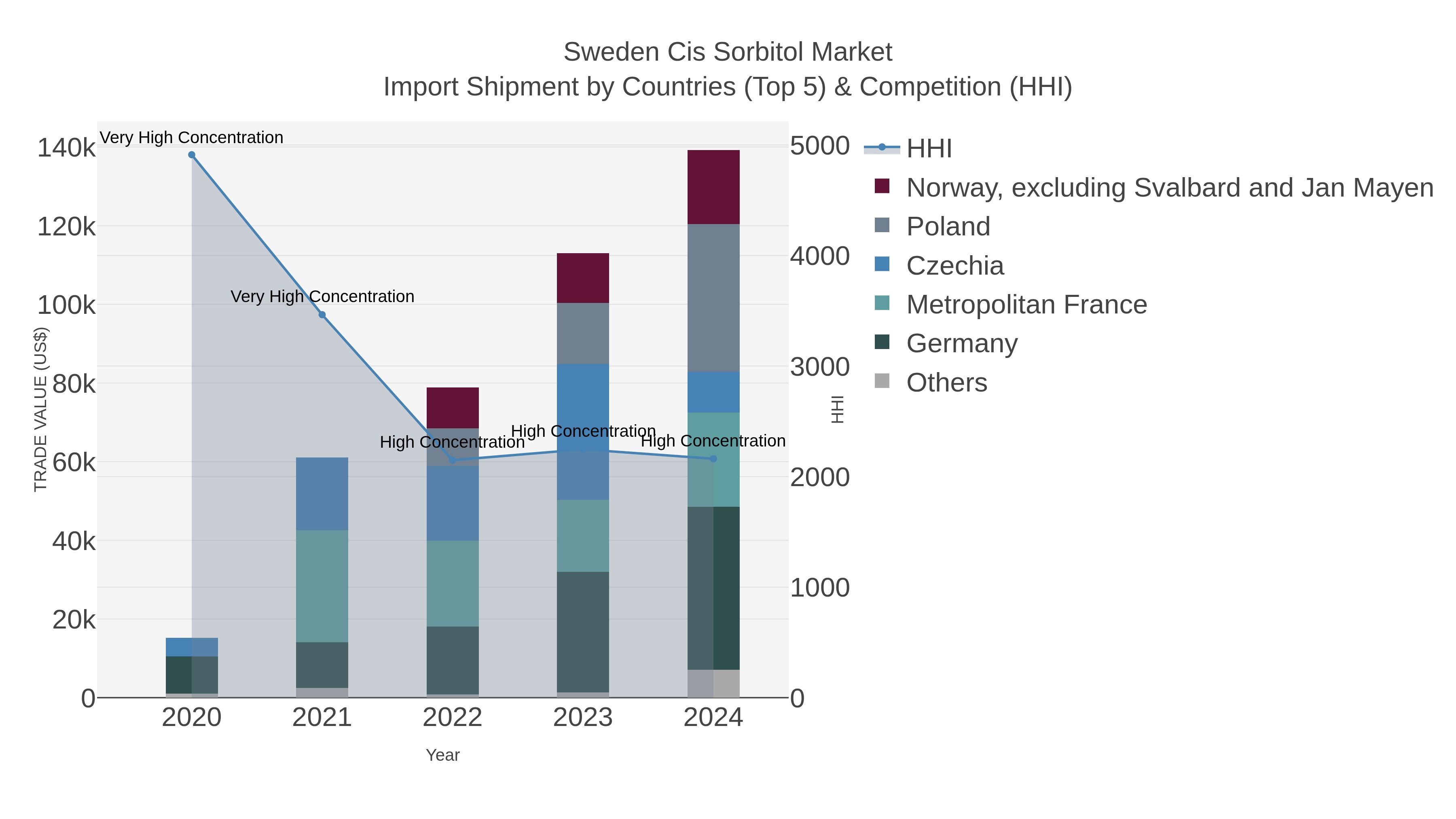 Sweden Cis Sorbitol Market Import Shipment by Countries (Top 5) & Competition (HHI)