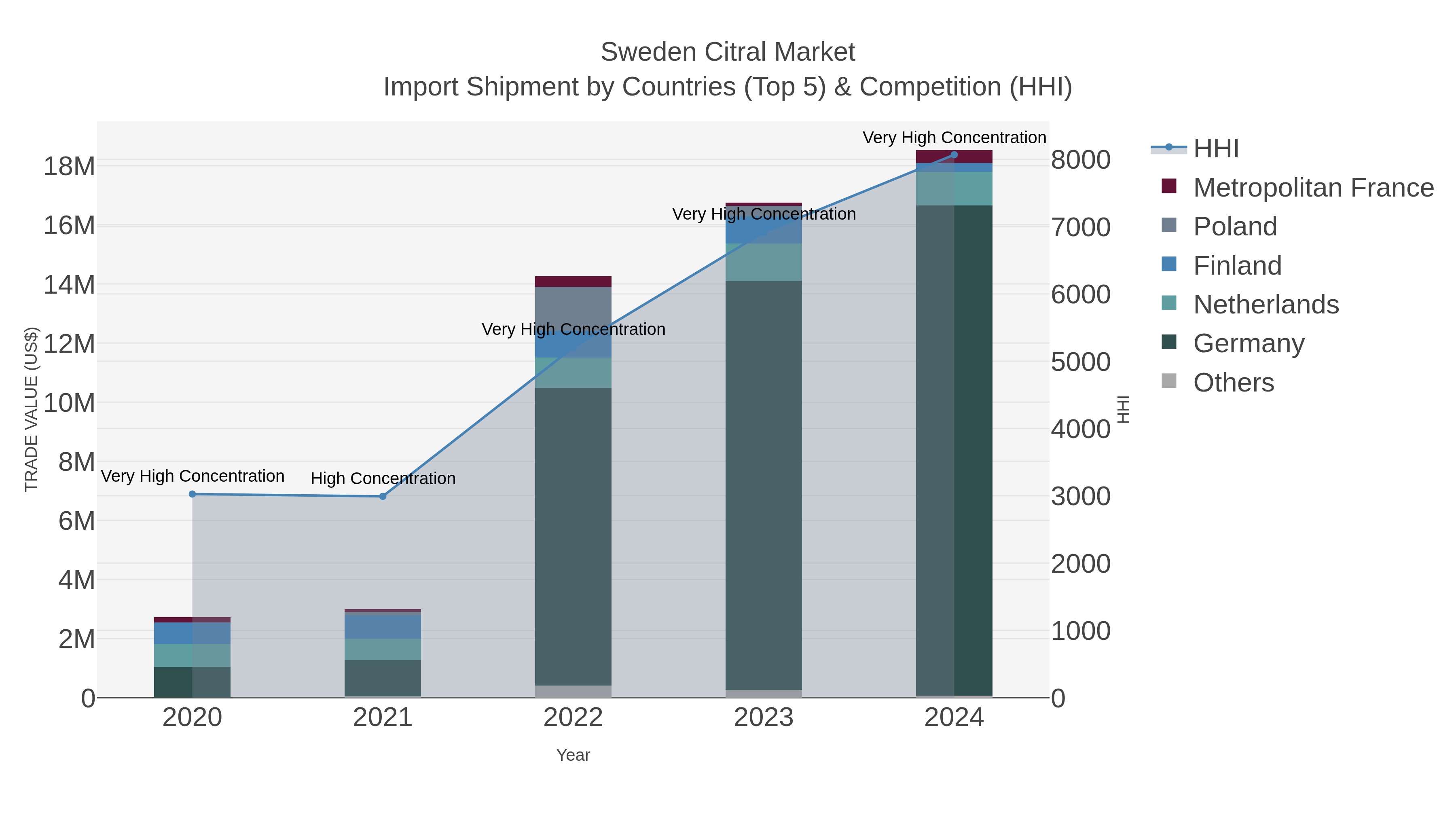 Sweden Citral Market Import Shipment by Countries (Top 5) & Competition (HHI)