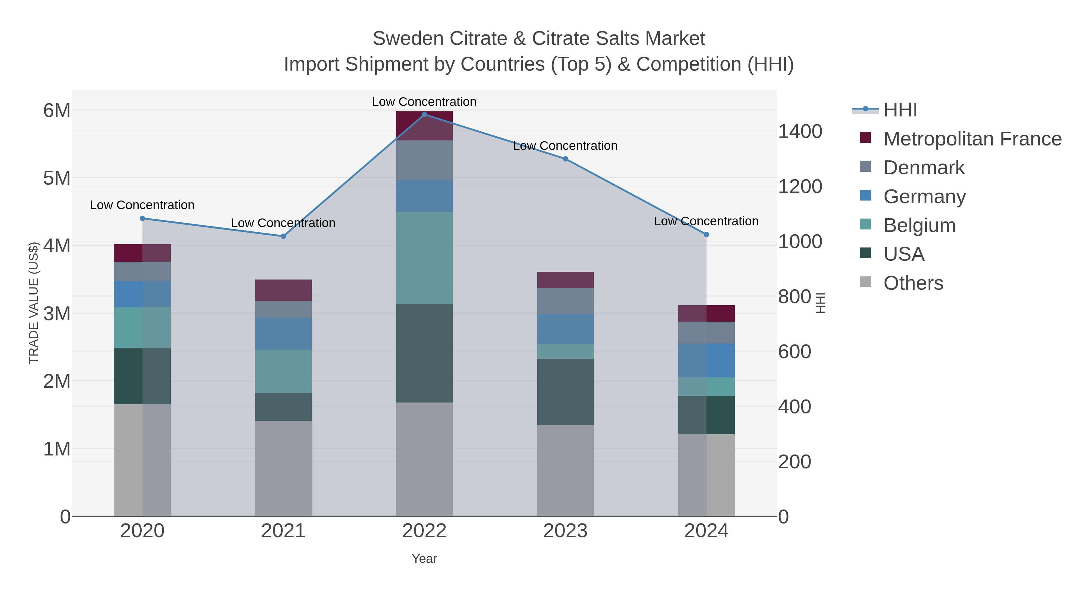 Sweden Citrate & Citrate Salts Market Import Shipment by Countries (Top 5) & Competition (HHI)