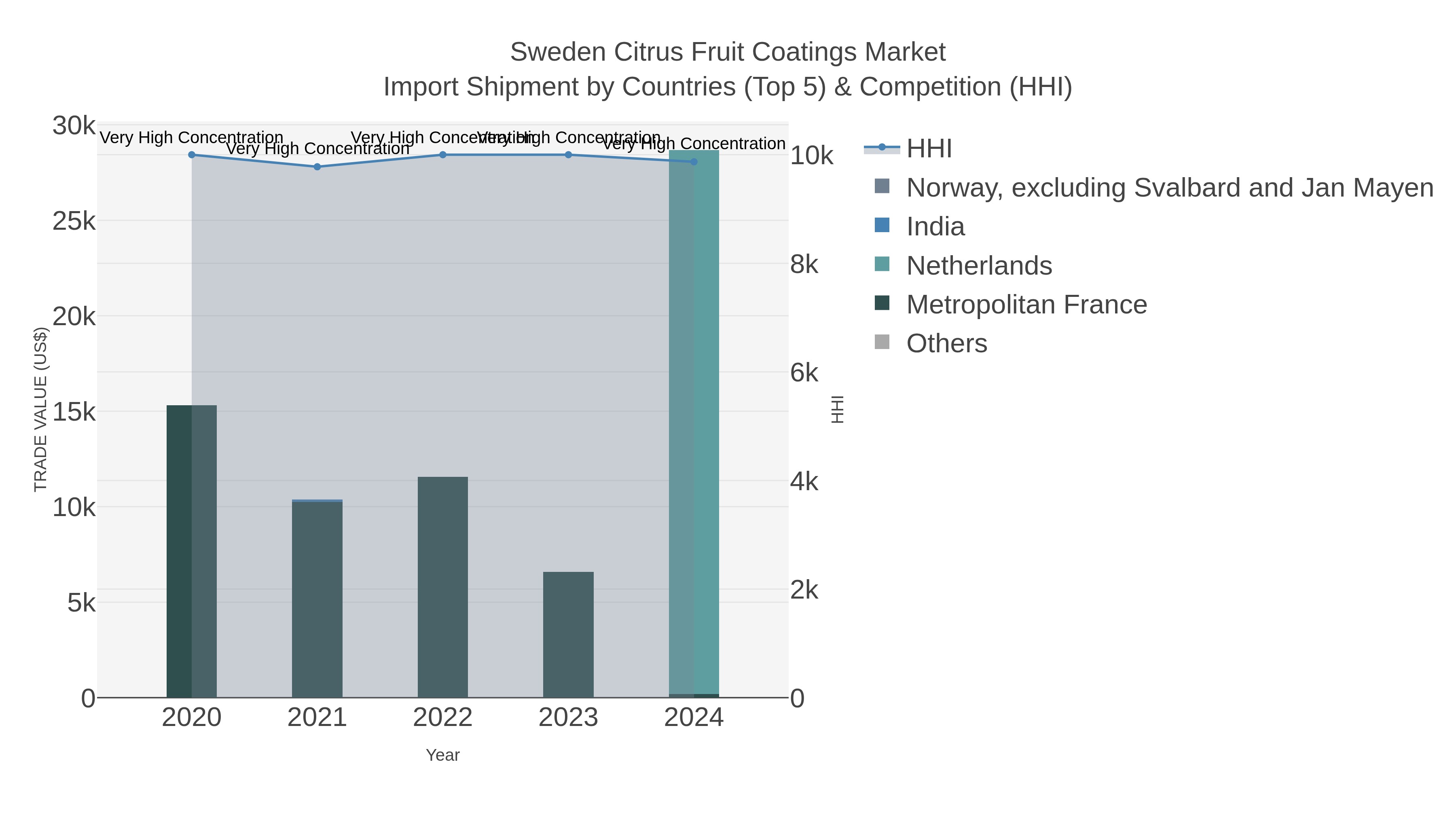 Sweden Citrus Fruit Coatings Market Import Shipment by Countries (Top 5) & Competition (HHI)