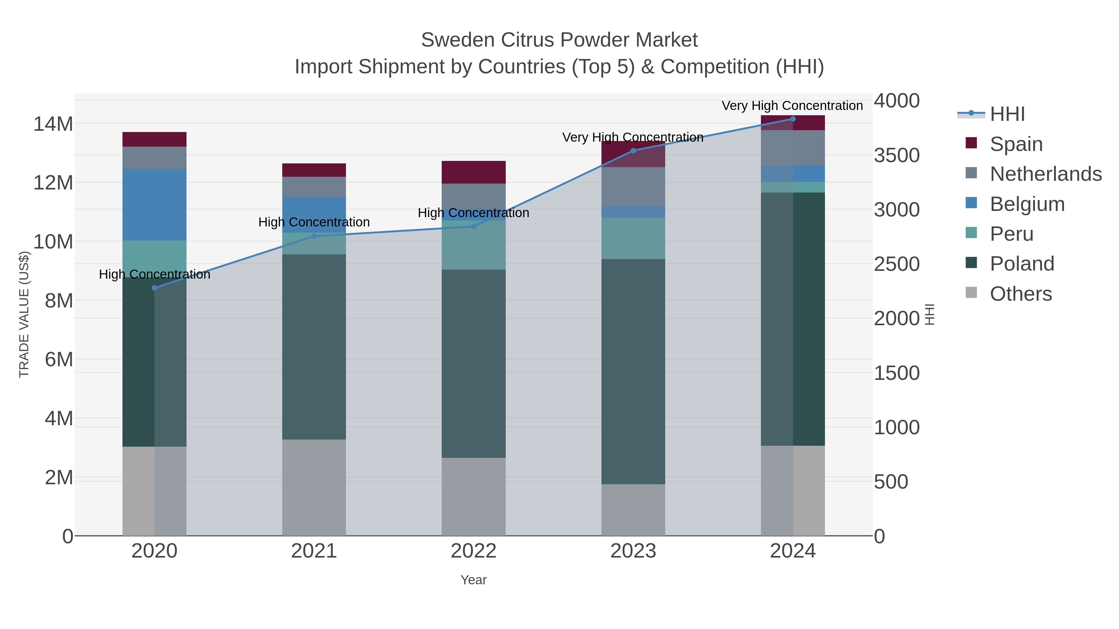 Sweden Citrus Powder Market Import Shipment by Countries (Top 5) & Competition (HHI)