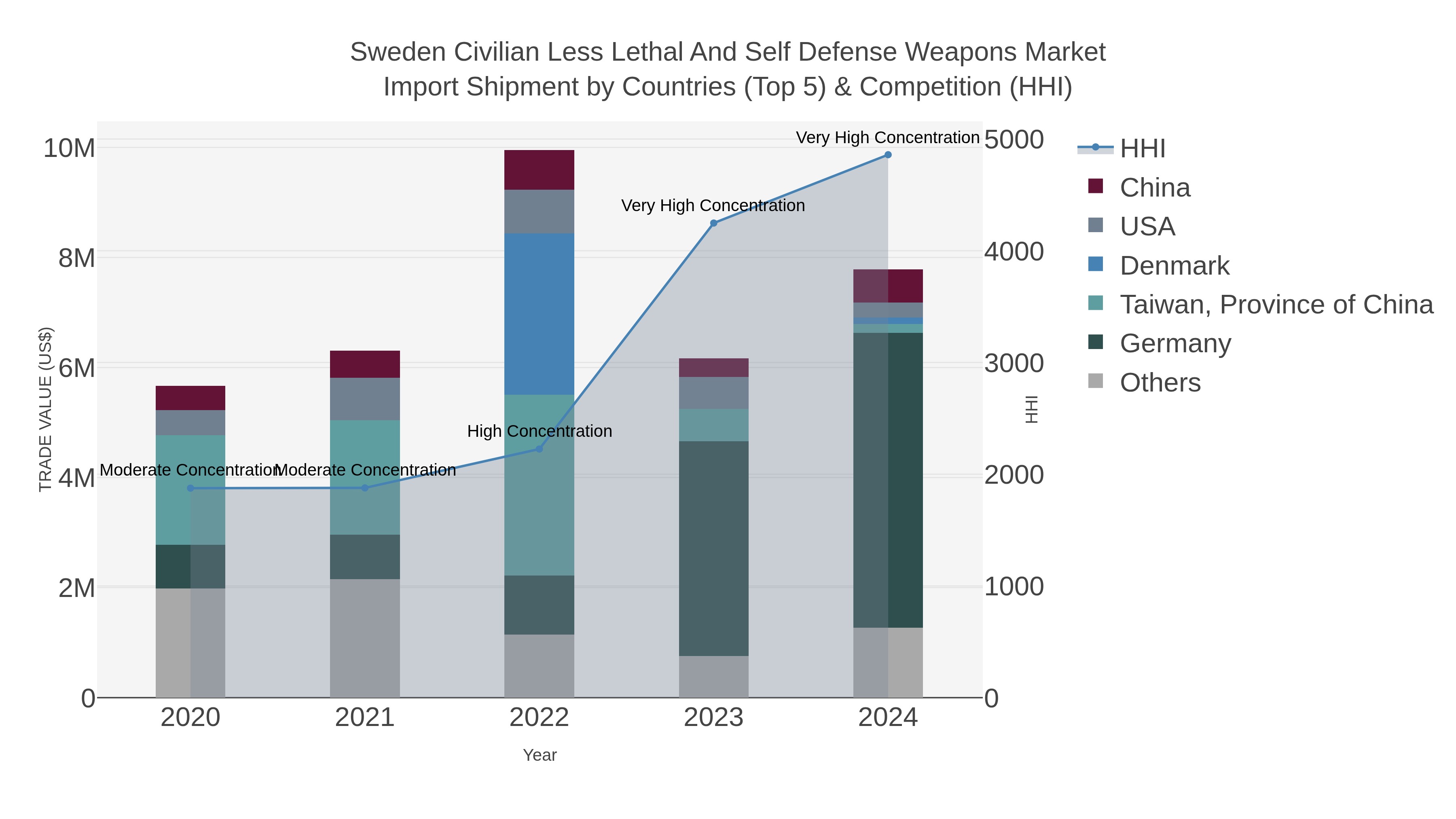 Sweden Civilian Less Lethal And Self Defense Weapons Market Import Shipment by Countries (Top 5) & Competition (HHI)