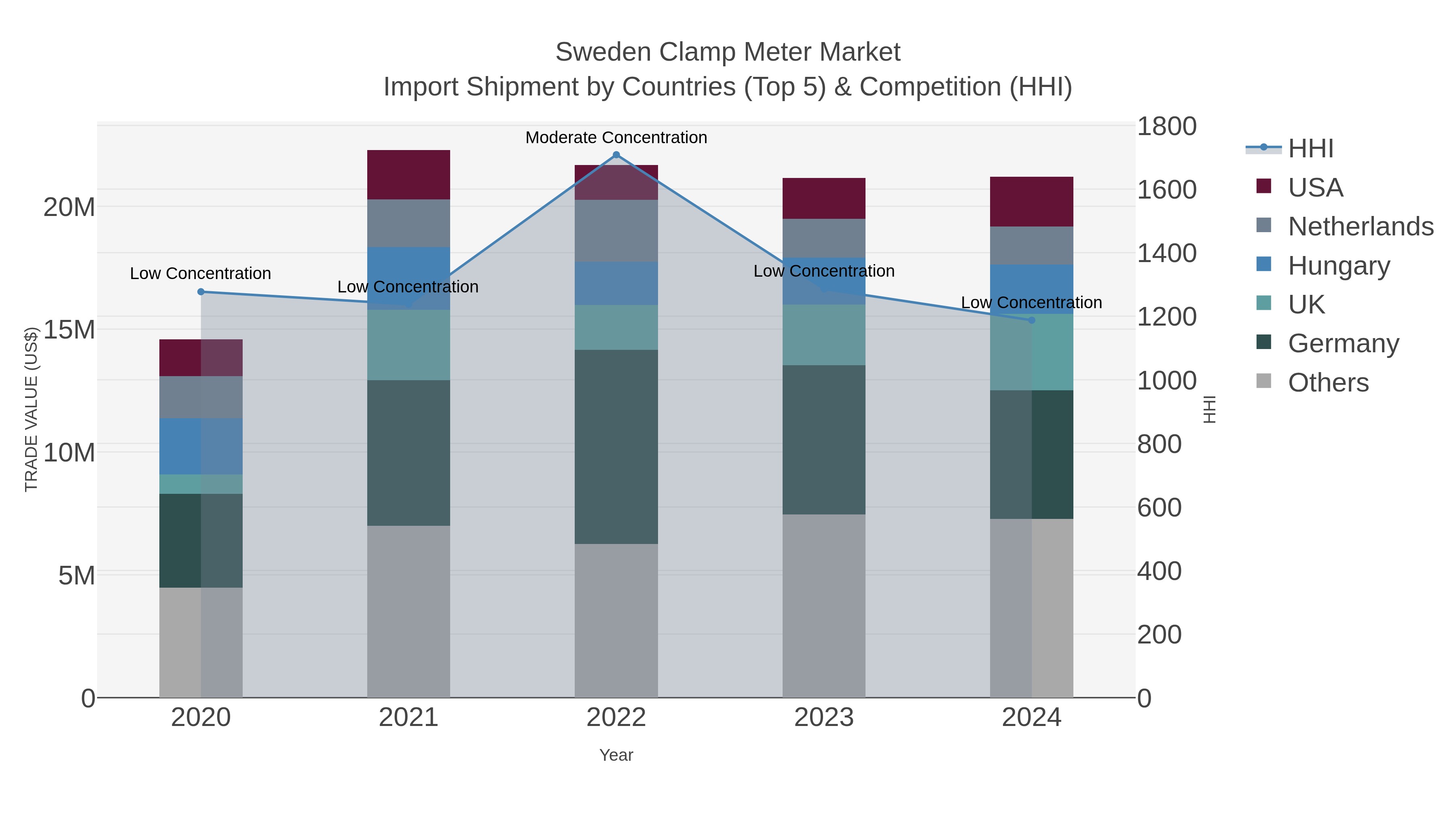 Sweden Clamp Meter Market Import Shipment by Countries (Top 5) & Competition (HHI)