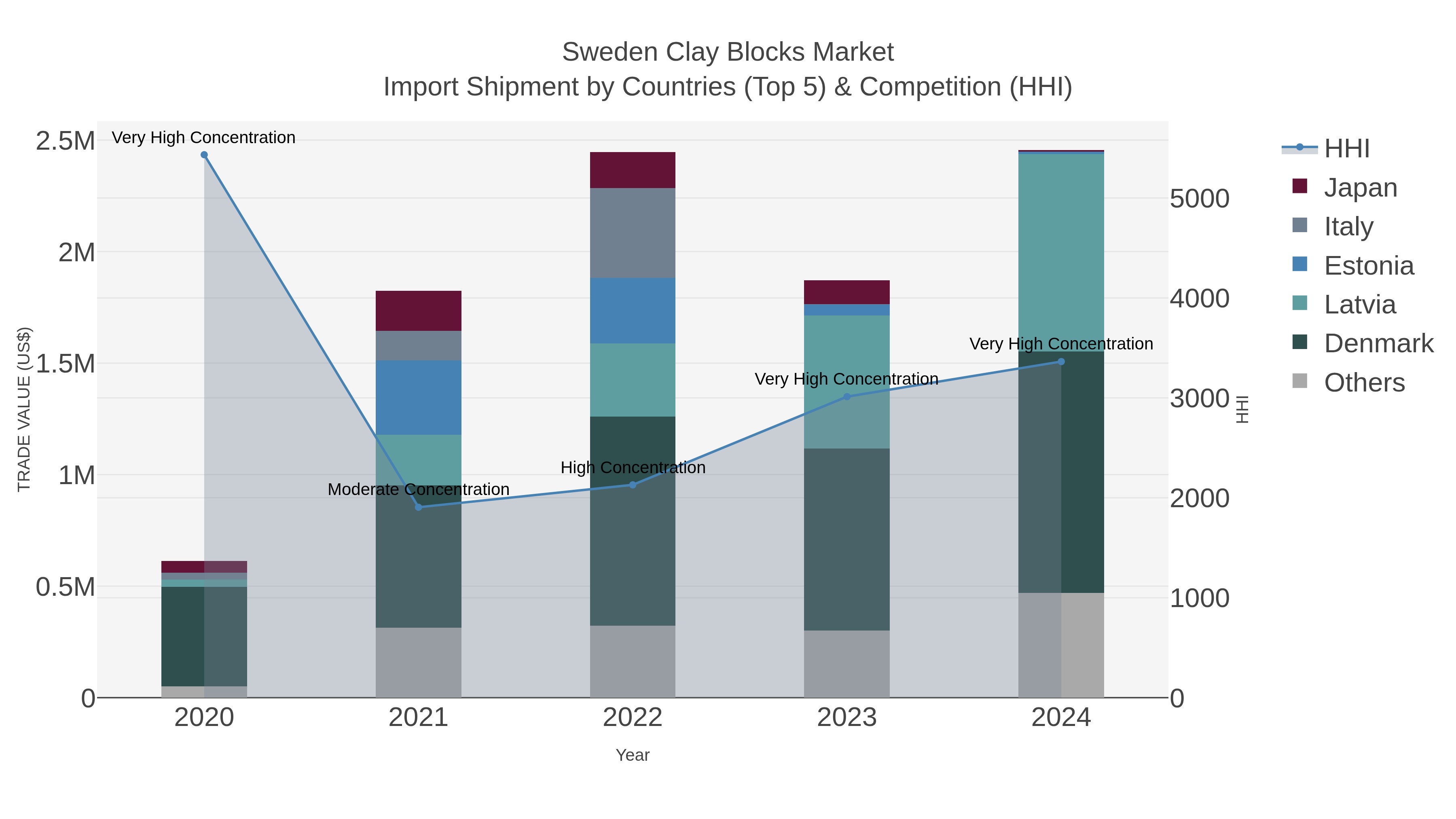 Sweden Clay Blocks Market Import Shipment by Countries (Top 5) & Competition (HHI)