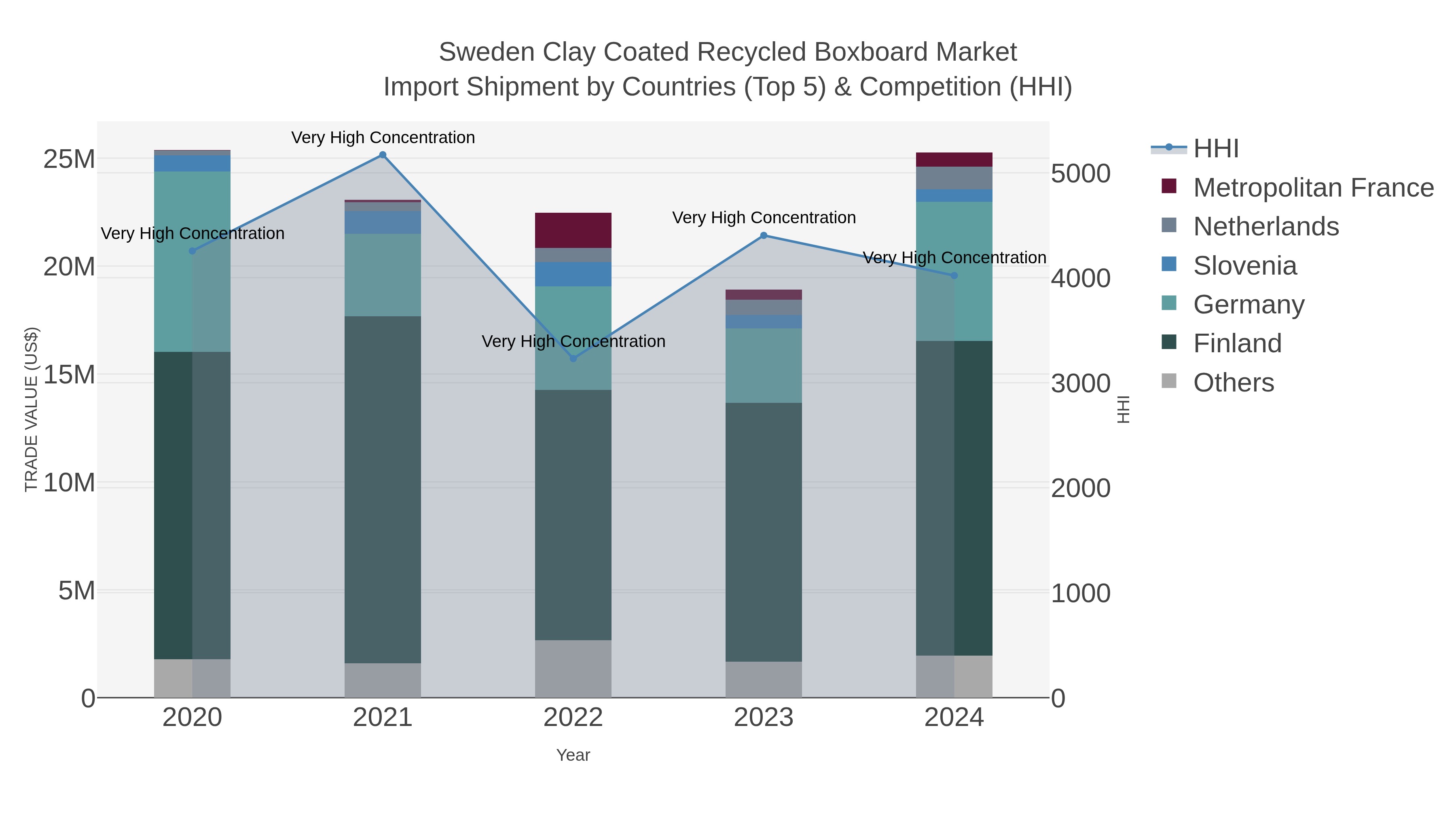 Sweden Clay Coated Recycled Boxboard Market Import Shipment by Countries (Top 5) & Competition (HHI)