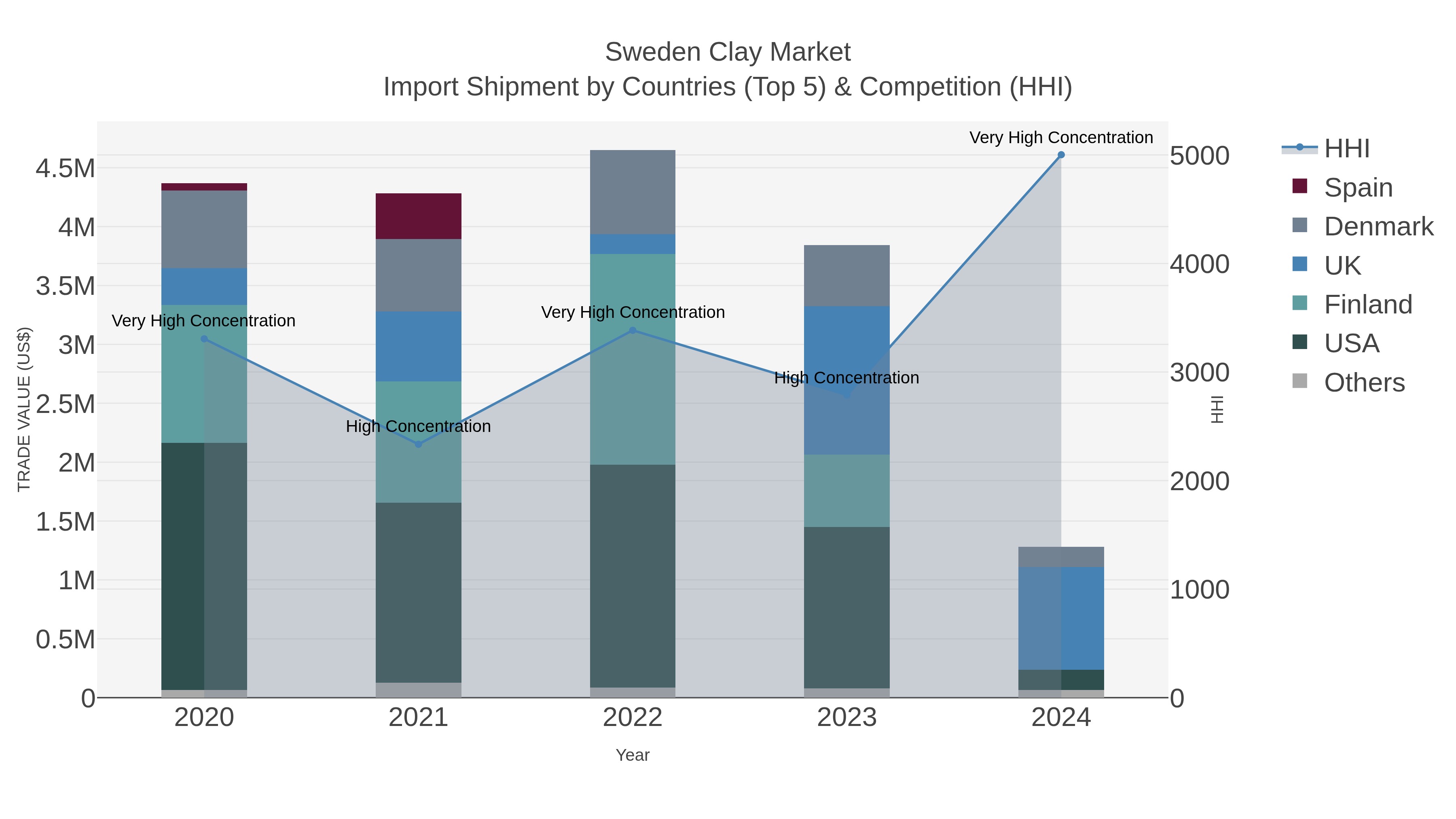 Sweden Clay Market Import Shipment by Countries (Top 5) & Competition (HHI)