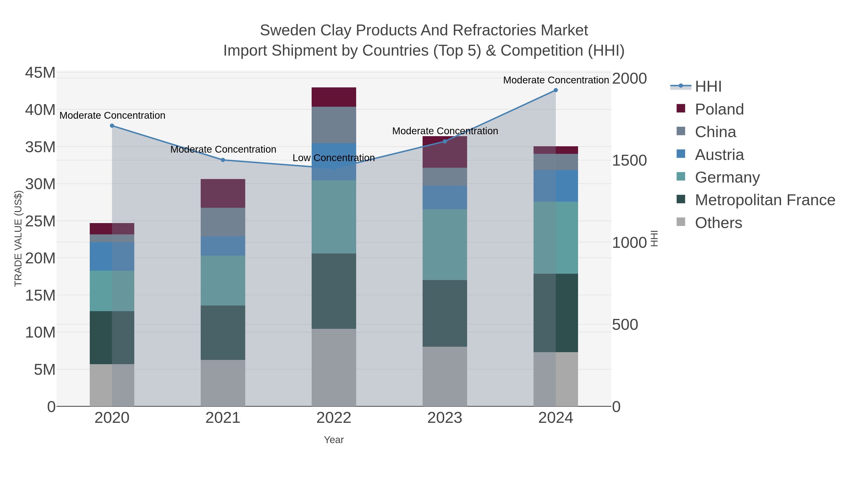 Sweden Clay Products And Refractories Market Import Shipment by Countries (Top 5) & Competition (HHI)