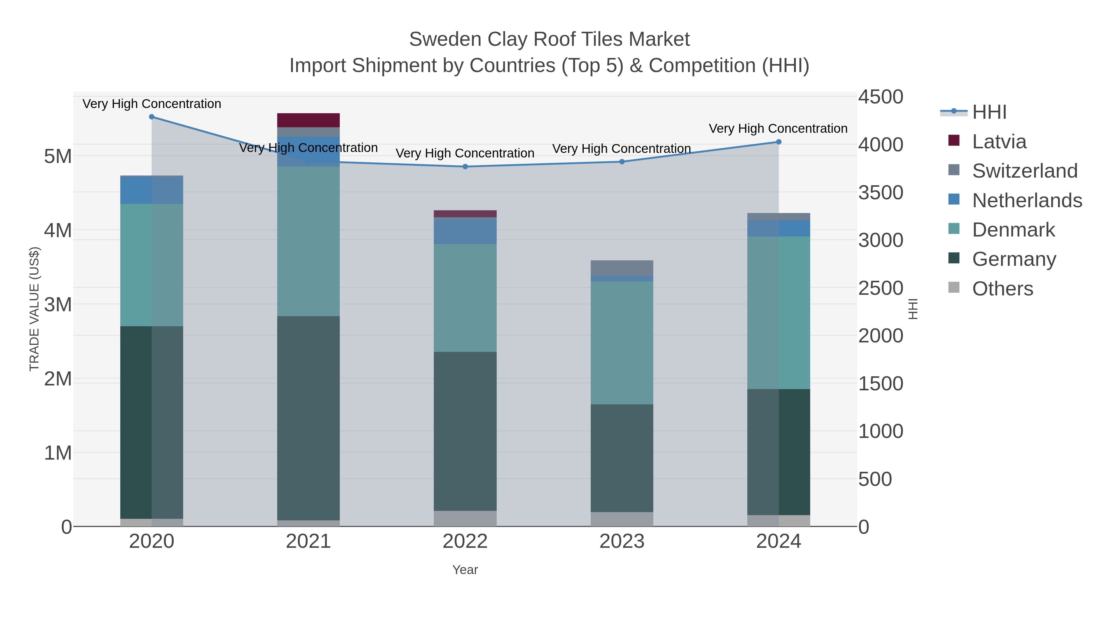 Sweden Clay Roof Tiles Market Import Shipment by Countries (Top 5) & Competition (HHI)
