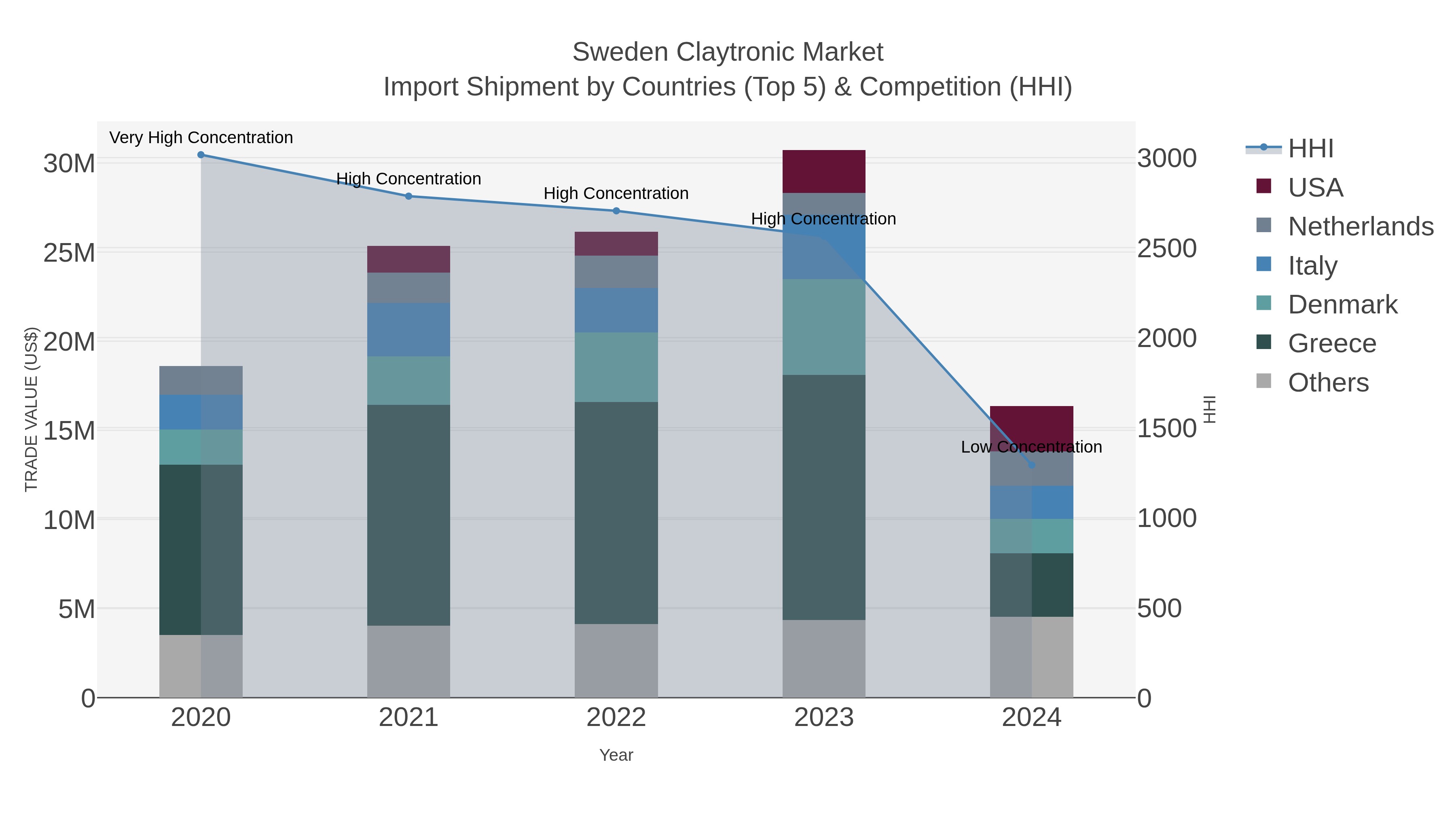Sweden Claytronic Market Import Shipment by Countries (Top 5) & Competition (HHI)