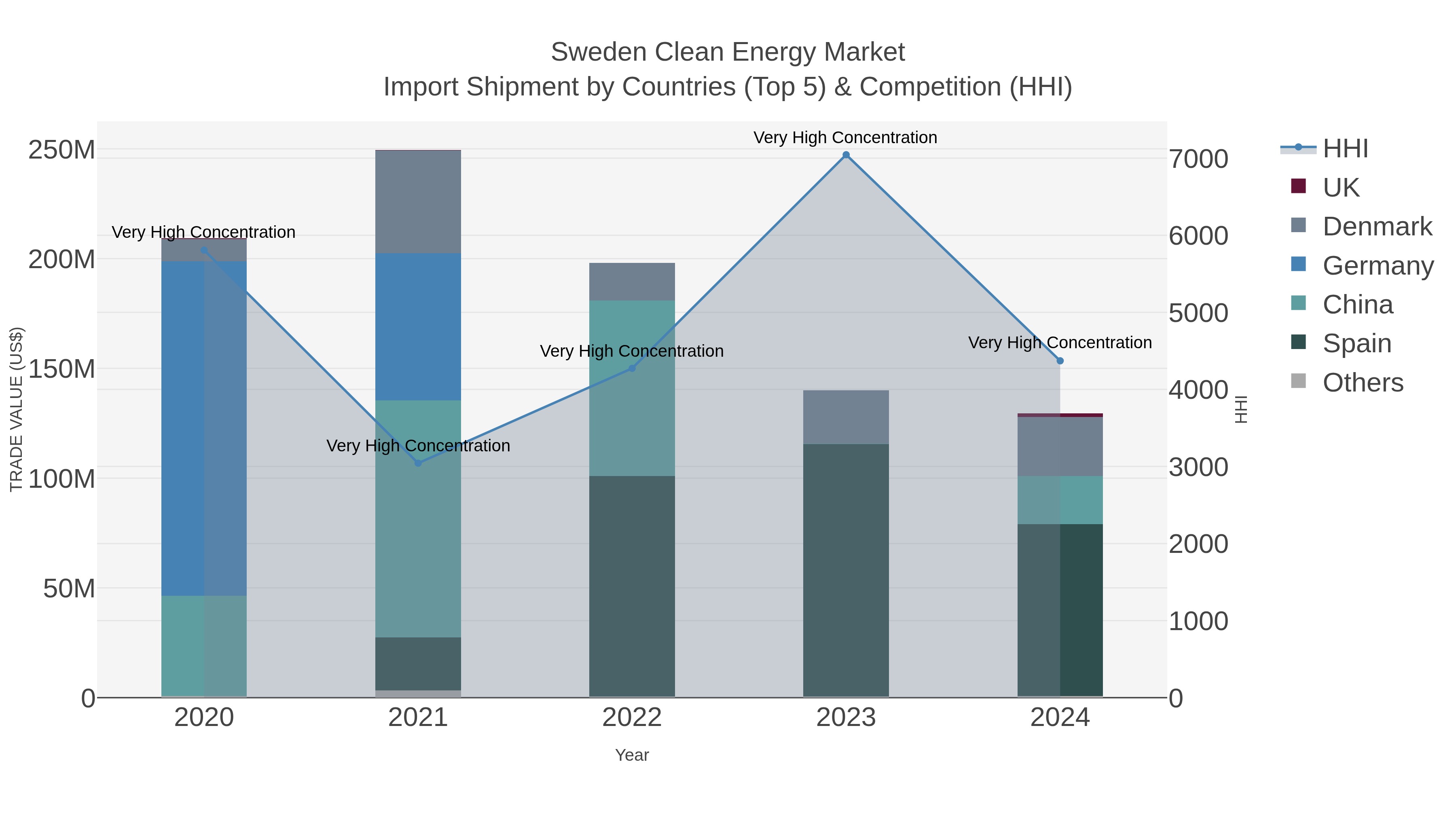 Sweden Clean Energy Market Import Shipment by Countries (Top 5) & Competition (HHI)