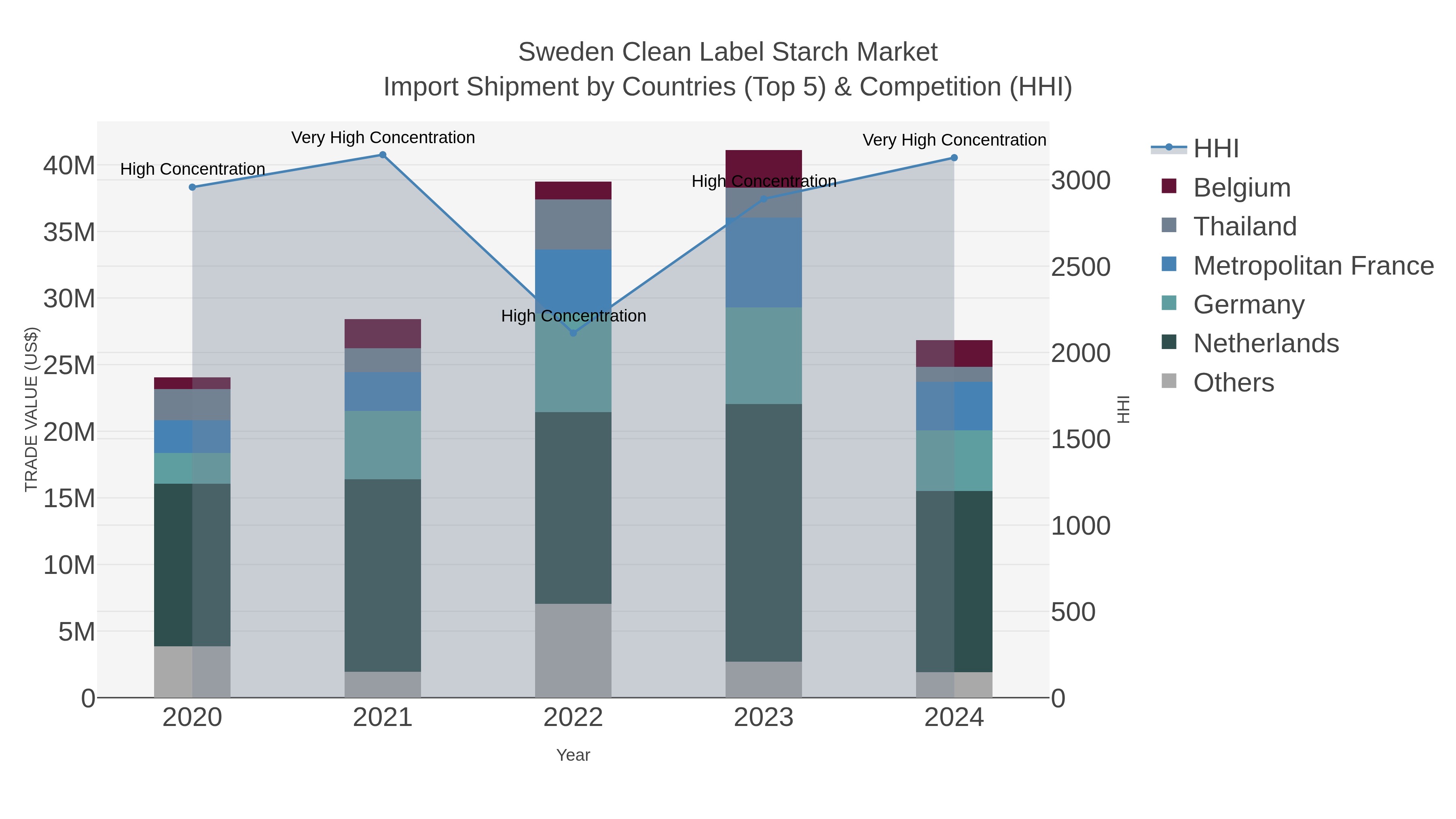 Sweden Clean Label Starch Market Import Shipment by Countries (Top 5) & Competition (HHI)