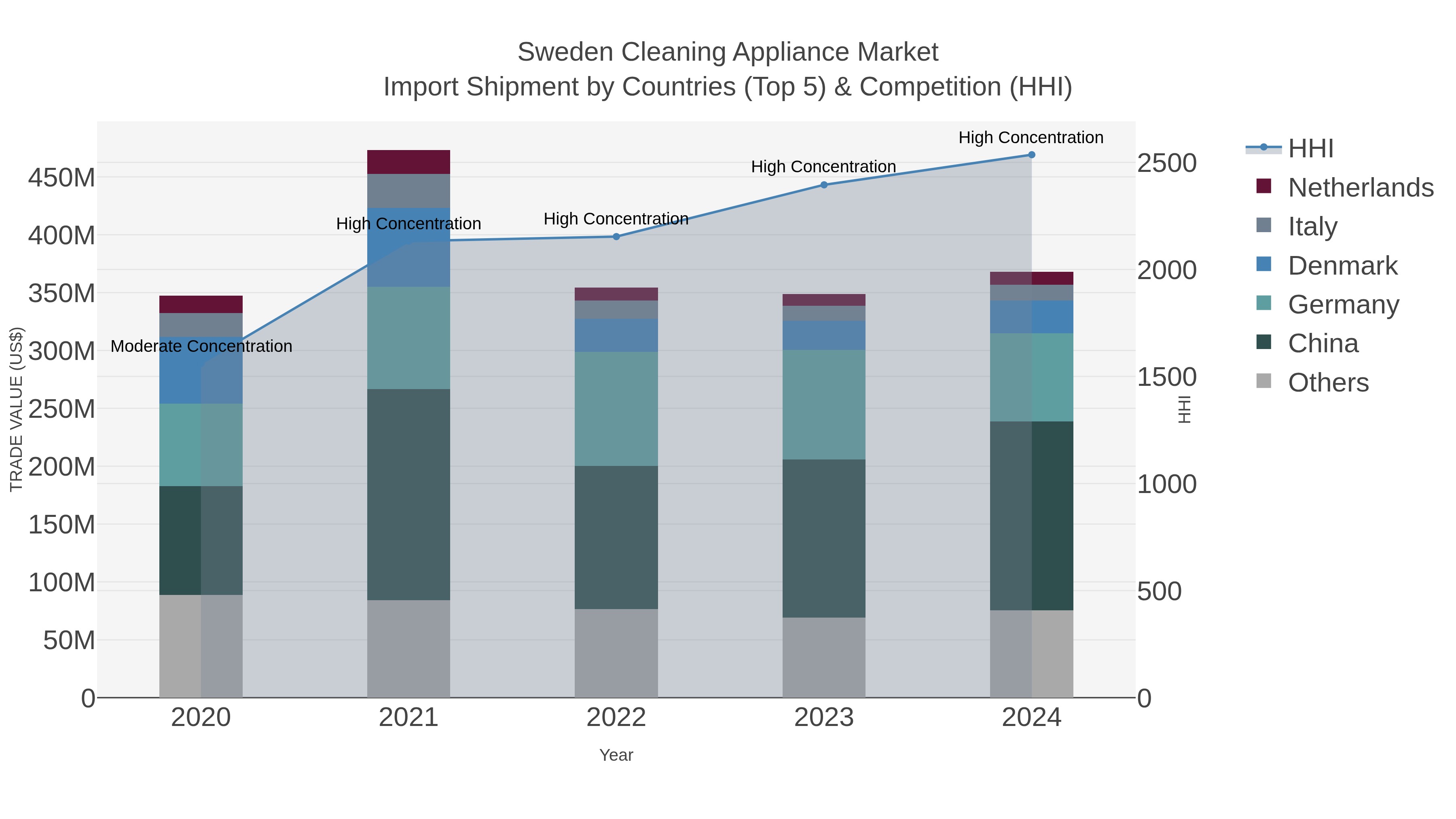 Sweden Cleaning Appliance Market Import Shipment by Countries (Top 5) & Competition (HHI)