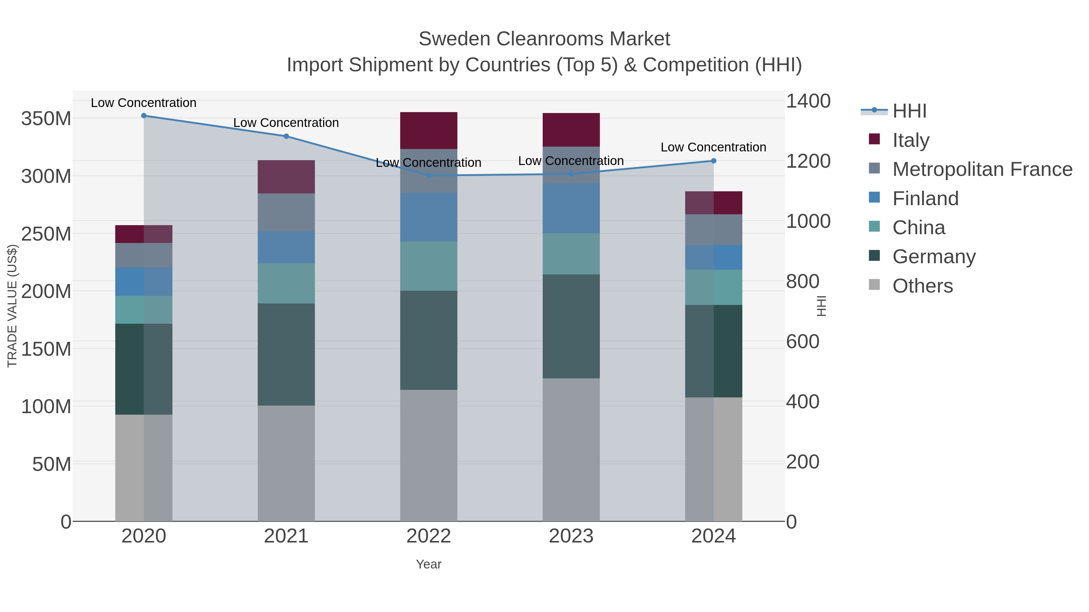 Sweden Cleanrooms Market Import Shipment by Countries (Top 5) & Competition (HHI)
