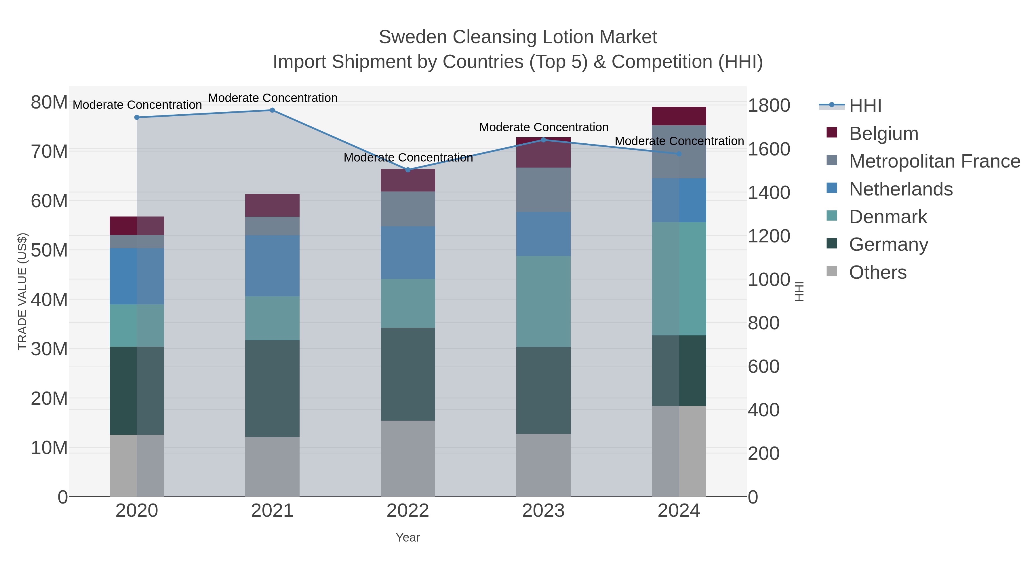 Sweden Cleansing Lotion Market Import Shipment by Countries (Top 5) & Competition (HHI)
