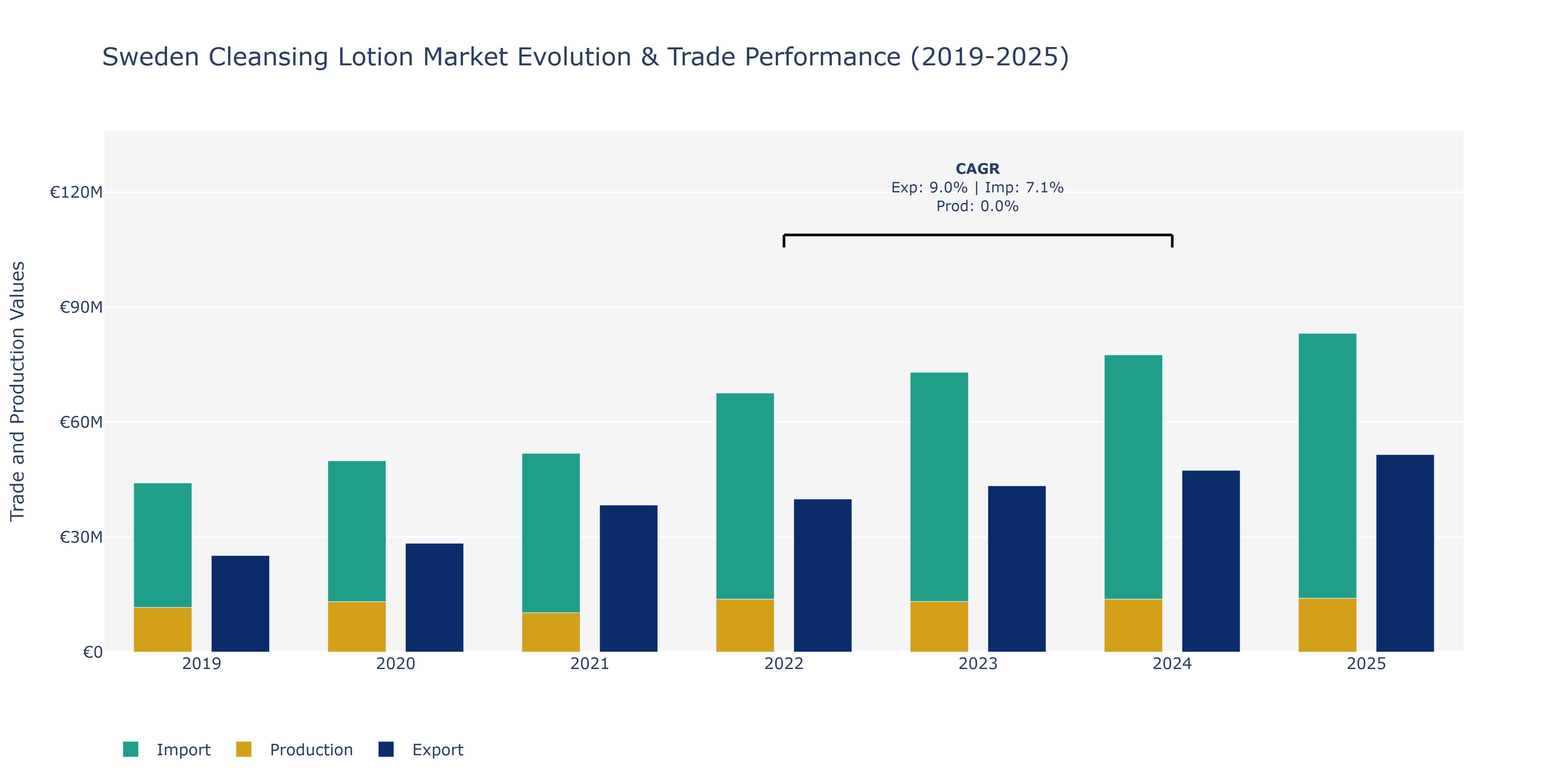 Sweden Cleansing Lotion Market: Production & Trade Performance (2019-2025)